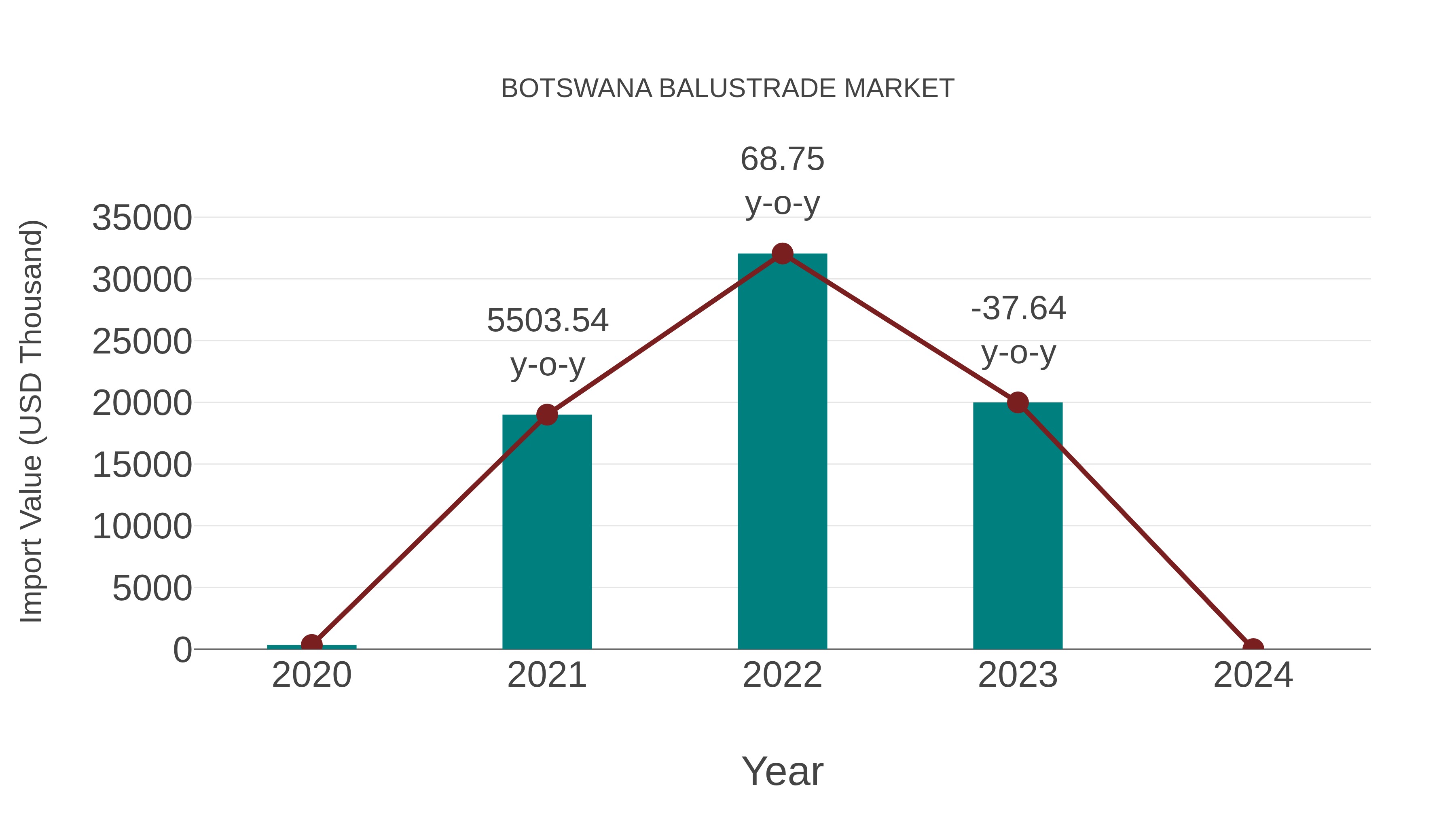  Botswana Balustrade Market: Import Trend Analysis