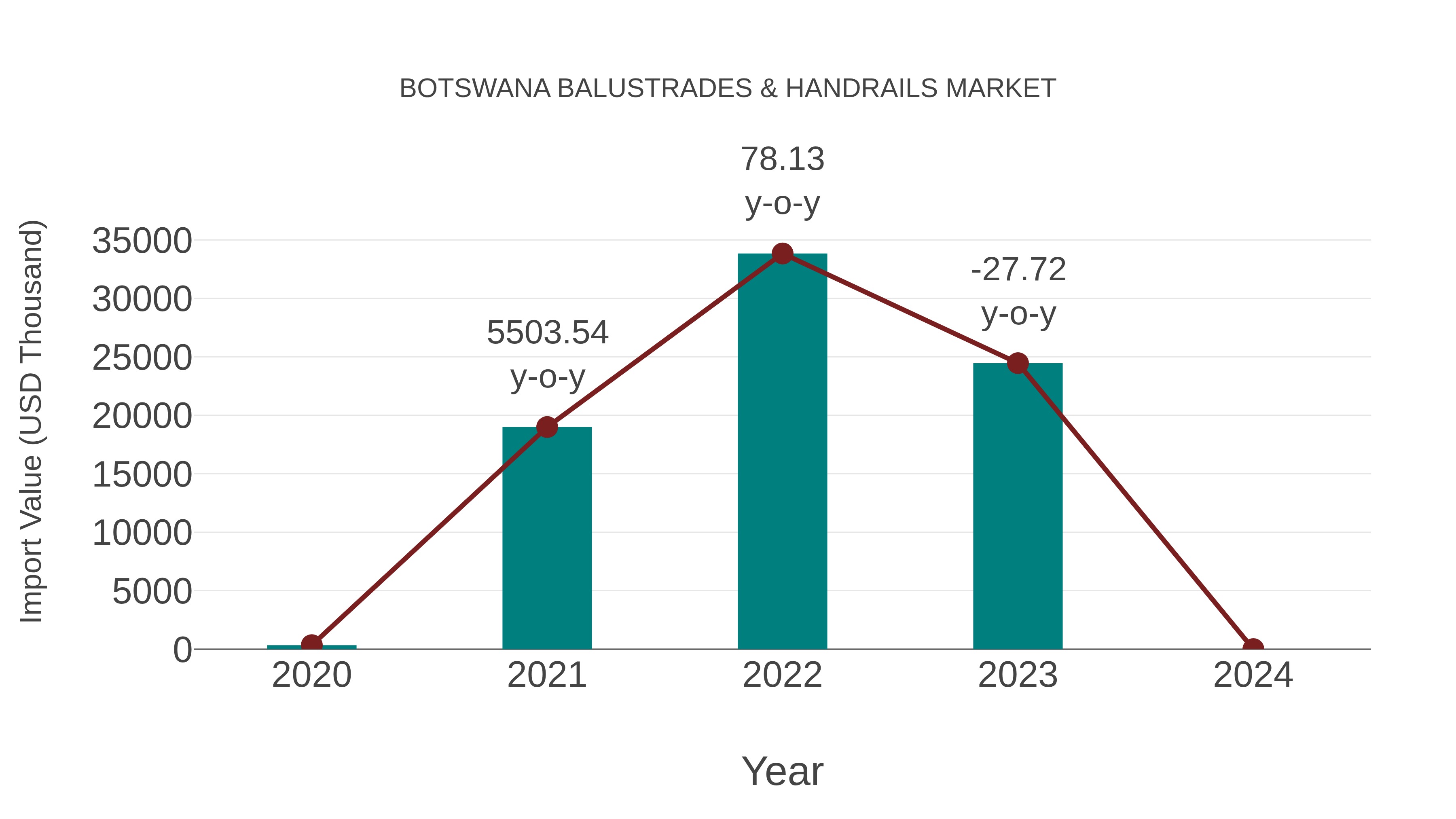  Botswana Balustrades & Handrails Market: Import Trend Analysis