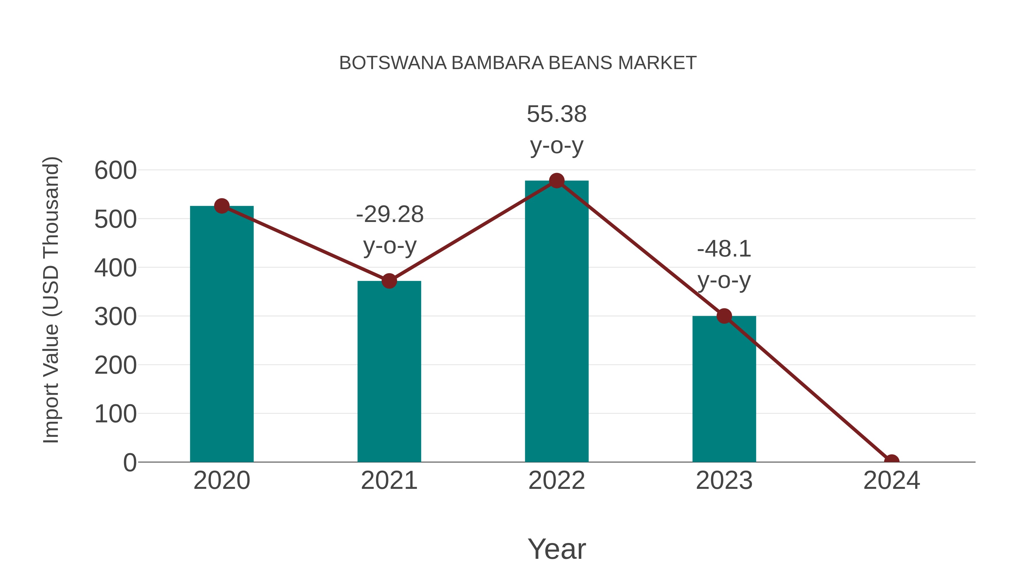  Botswana Bambara Beans Market: Import Trend Analysis