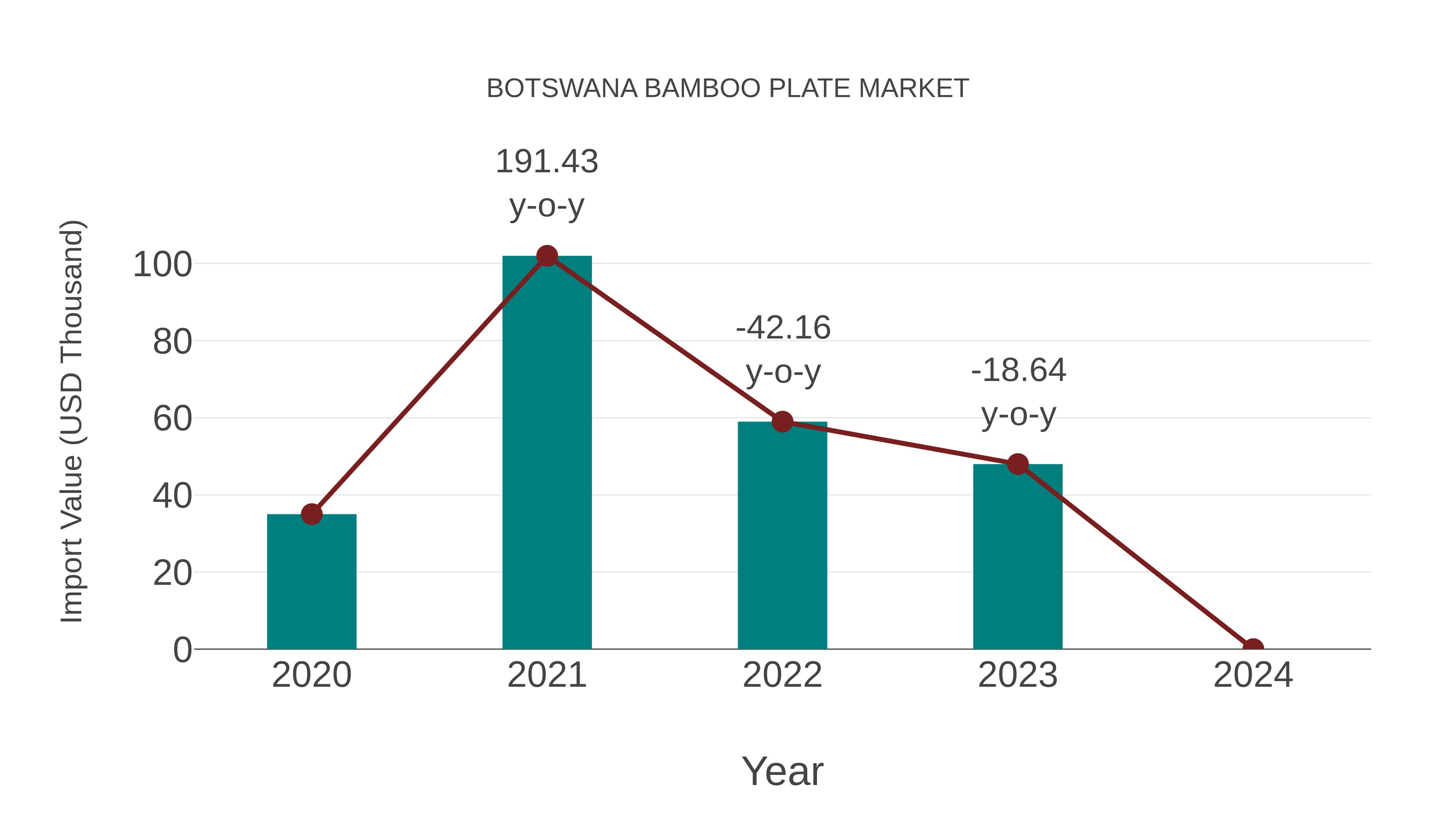  Botswana Bamboo Plate Market: Import Trend Analysis