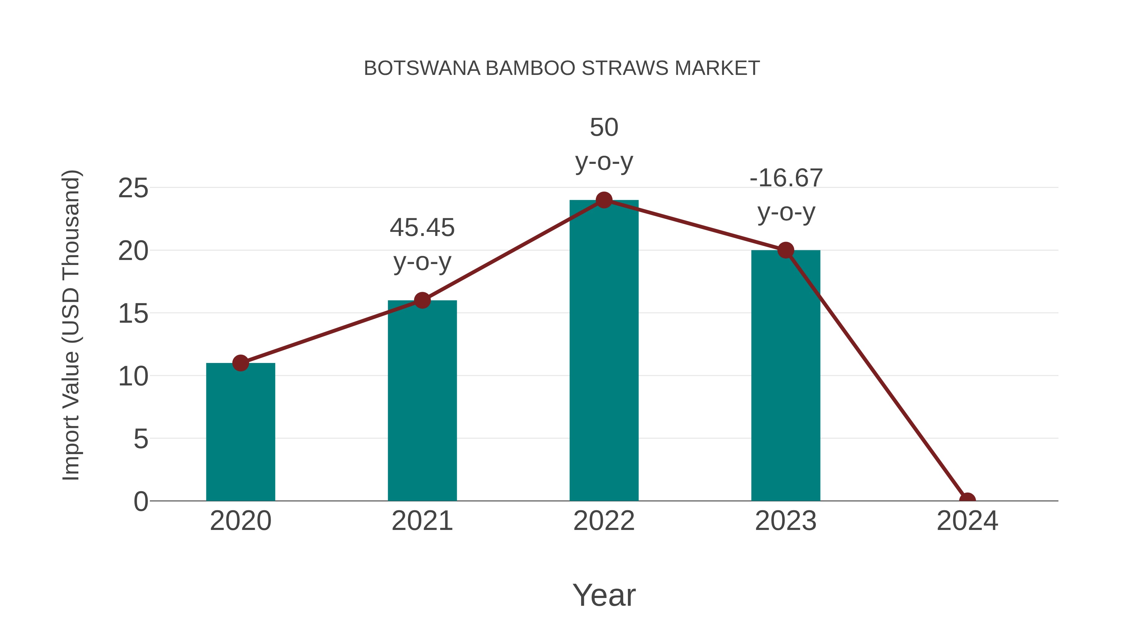  Botswana Bamboo Straws Market: Import Trend Analysis