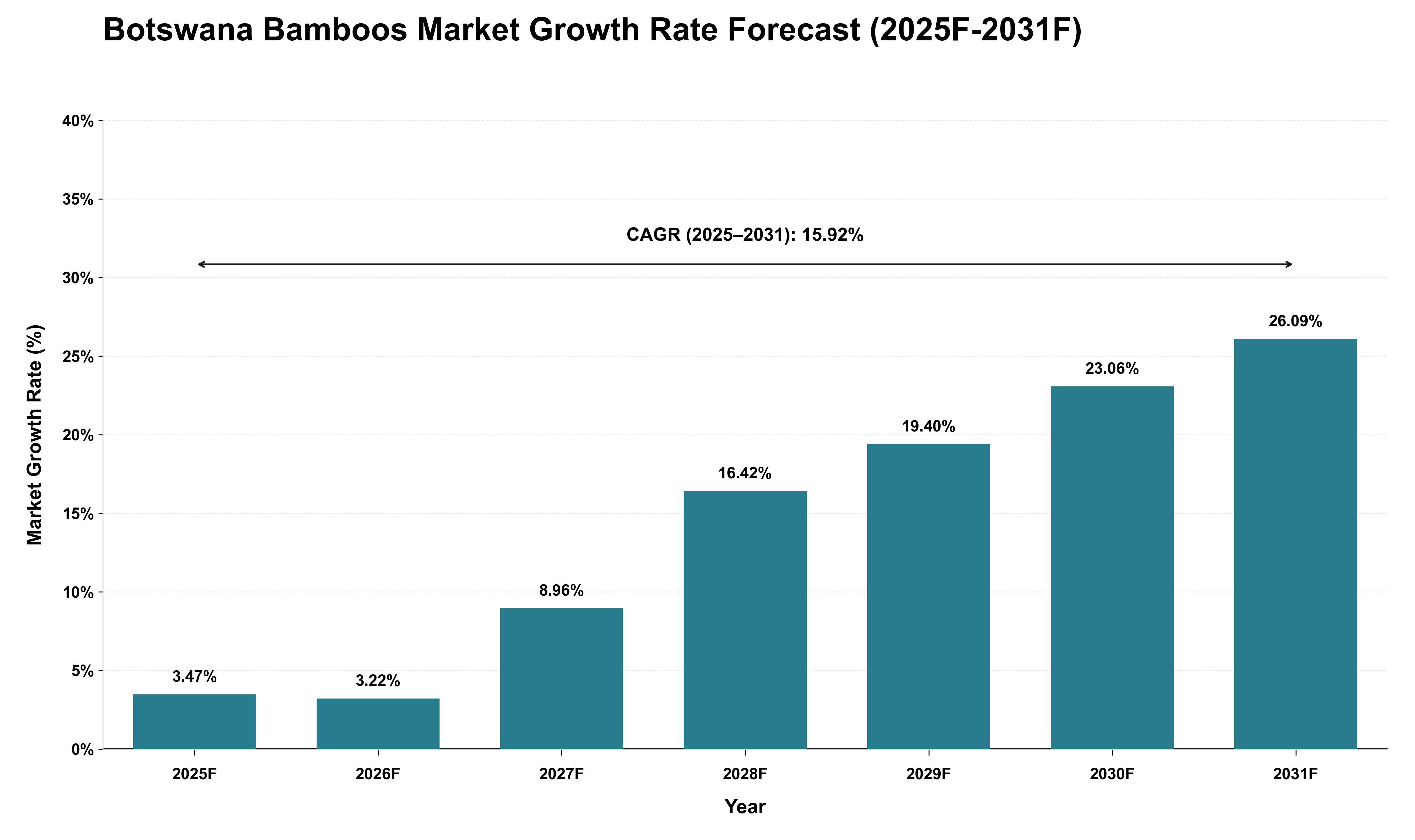 Botswana Bamboos Market Growth Rate Analysis (2025 - 2031)