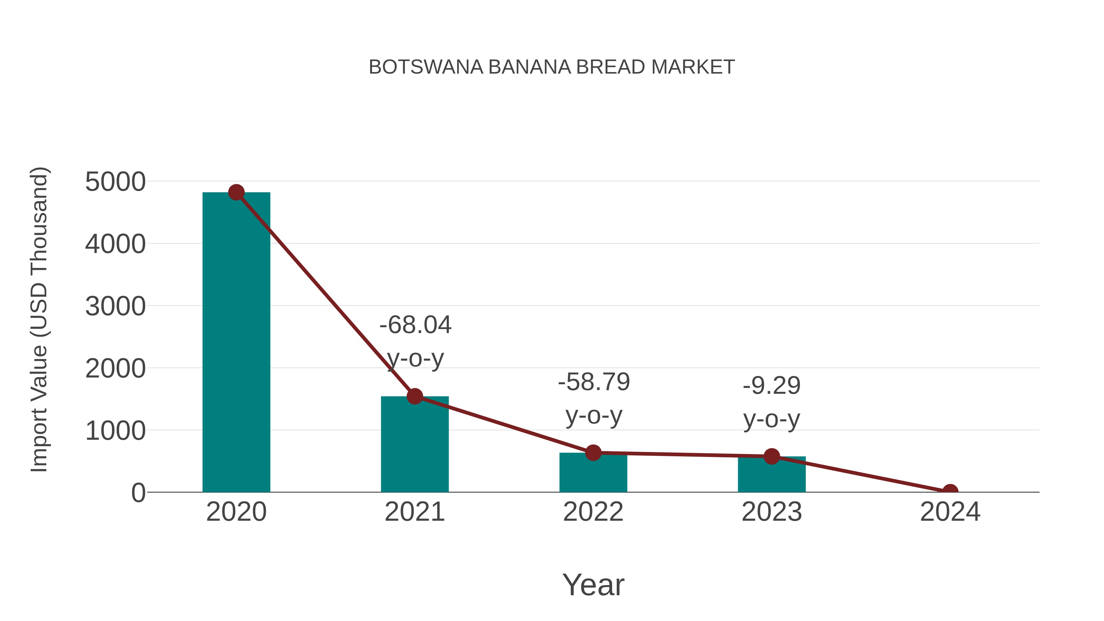  Botswana Banana Bread Market: Import Trend Analysis