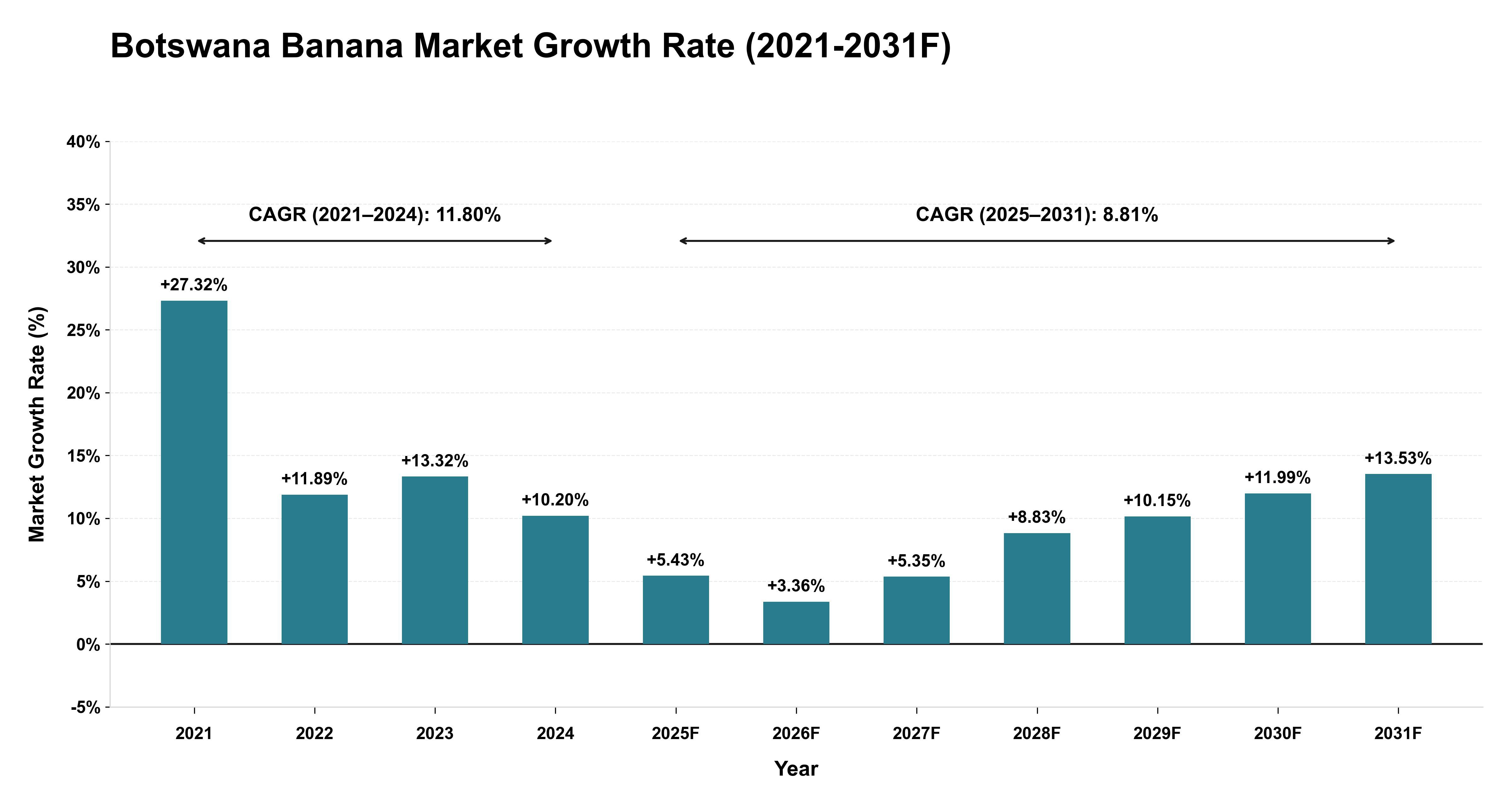Botswana Banana Market Year-wise Growth Rate (2021-2031F)