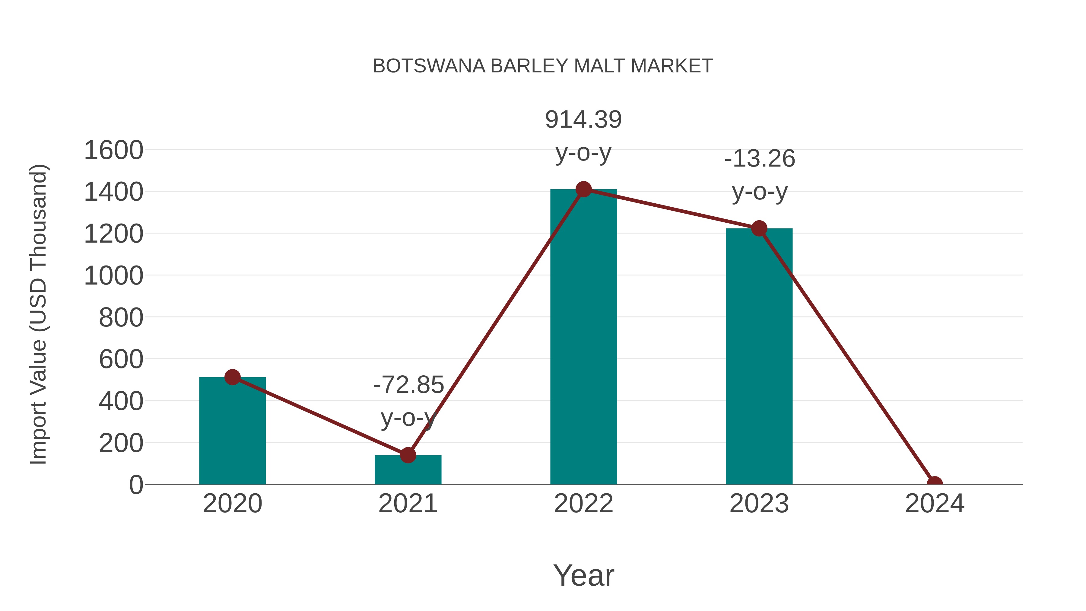  Botswana Barley Malt Market: Import Trend Analysis