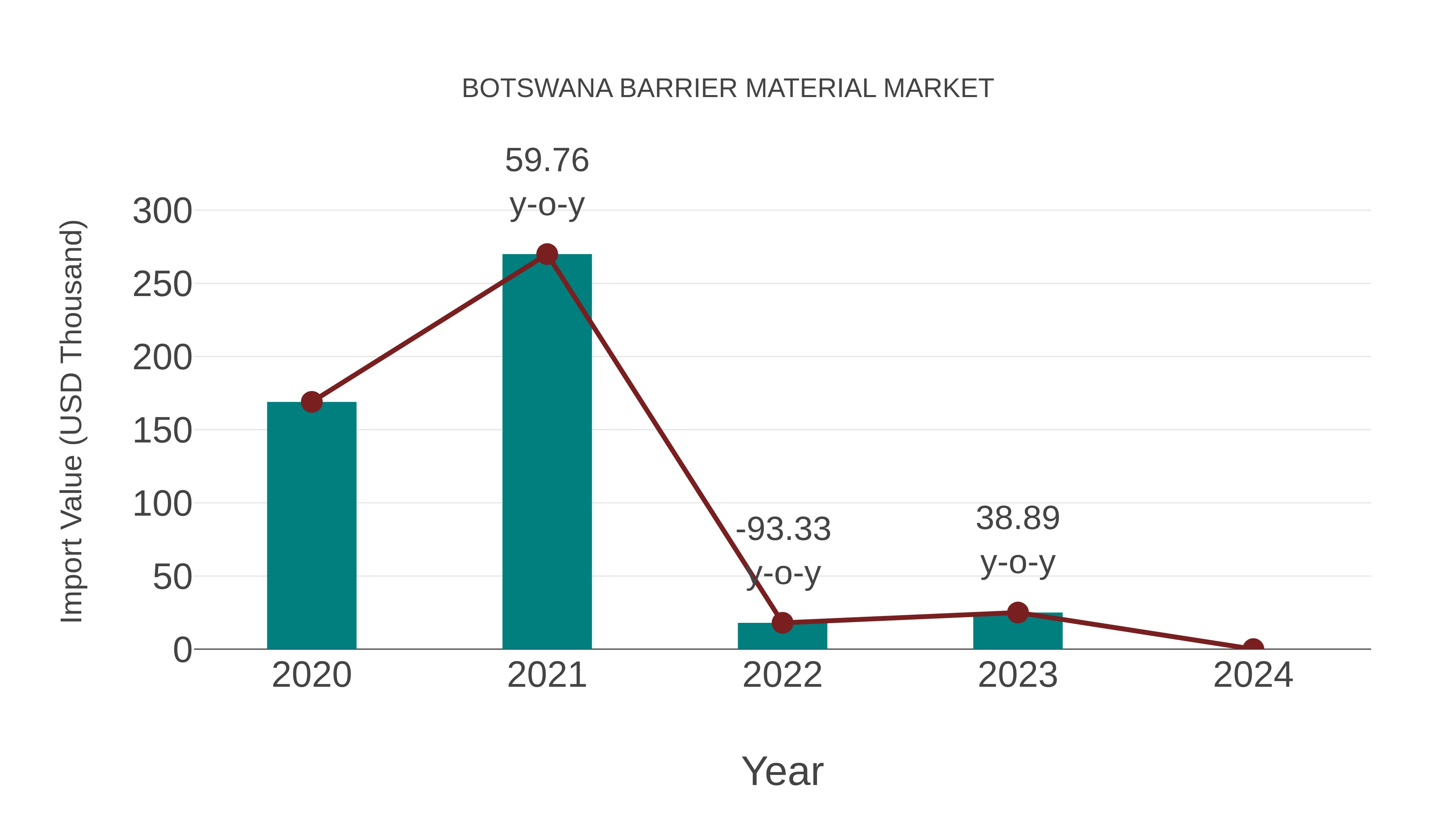  Botswana Barrier Material Market: Import Trend Analysis