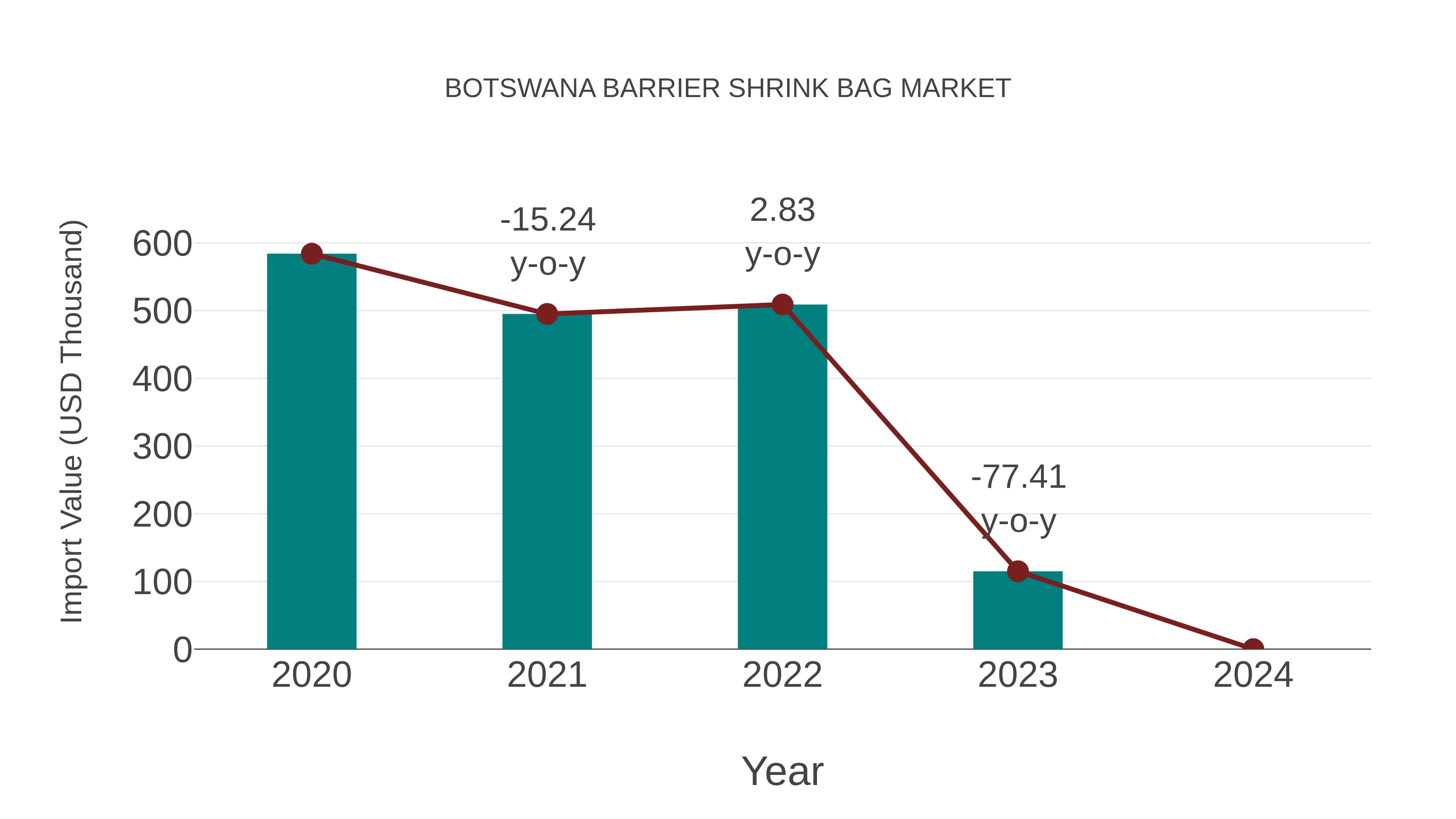  Botswana Barrier Shrink Bag Market: Import Trend Analysis