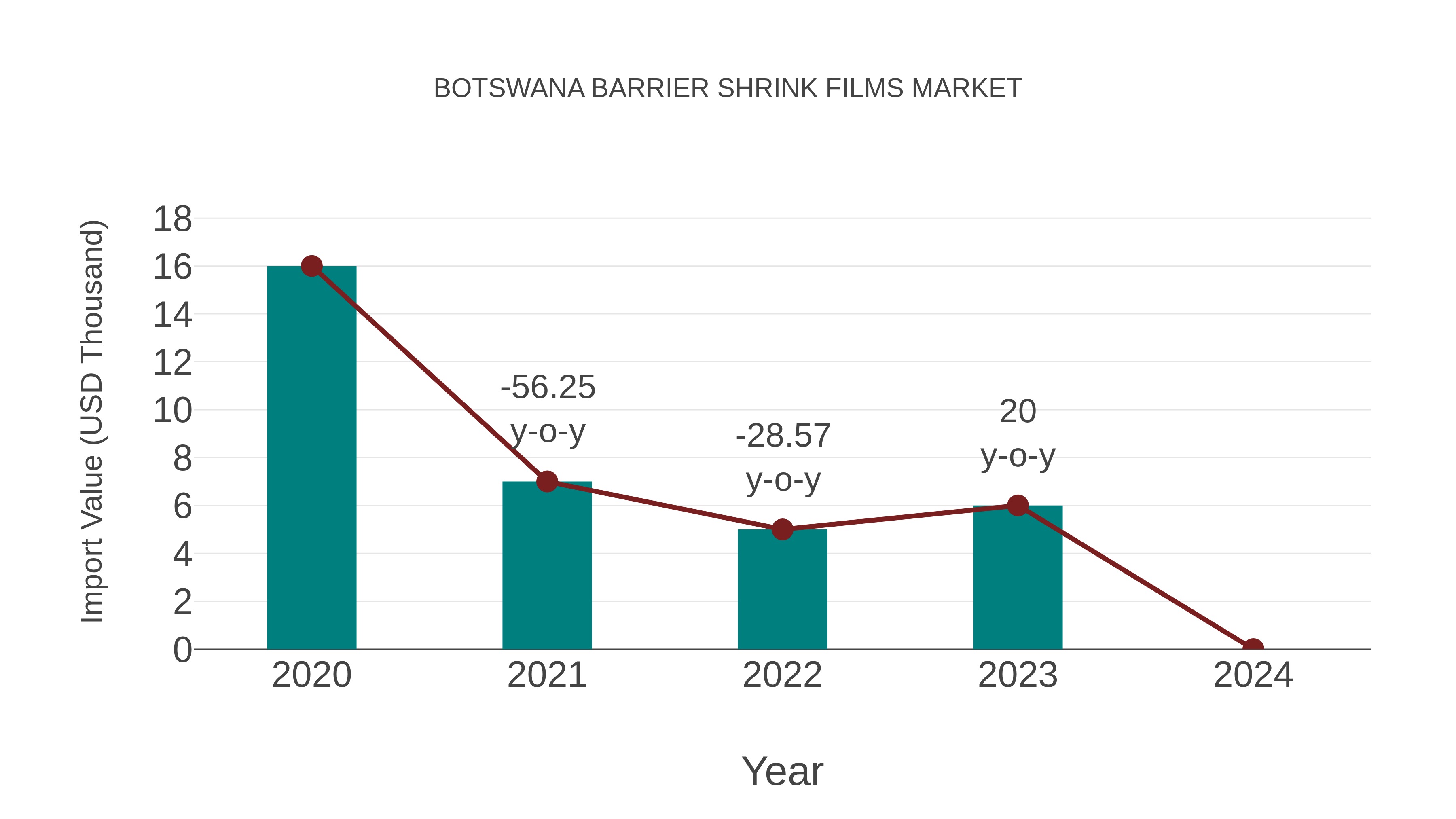  Botswana Barrier Shrink Films Market: Import Trend Analysis