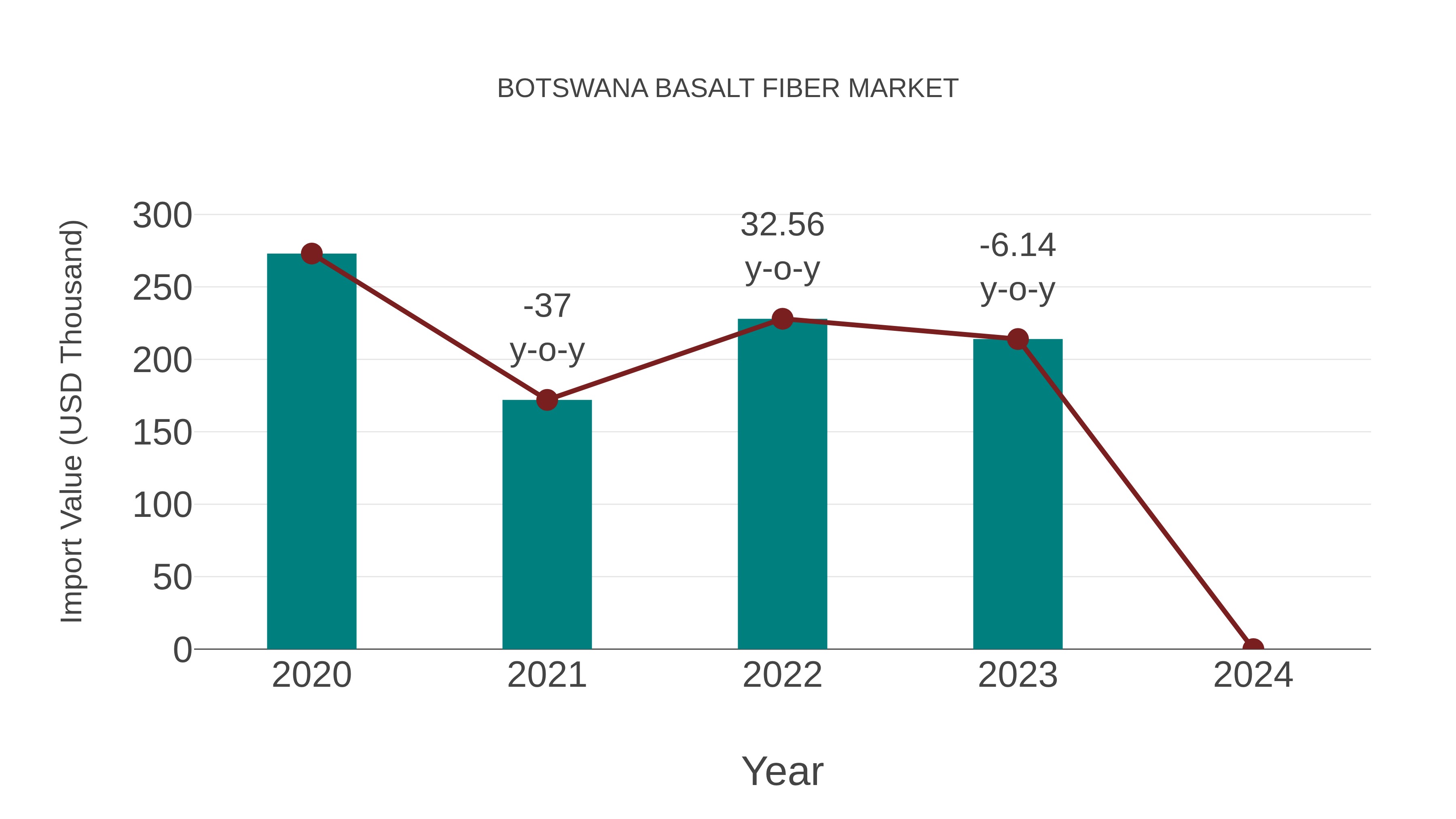 Botswana Basalt Fiber Market: Import Trend Analysis