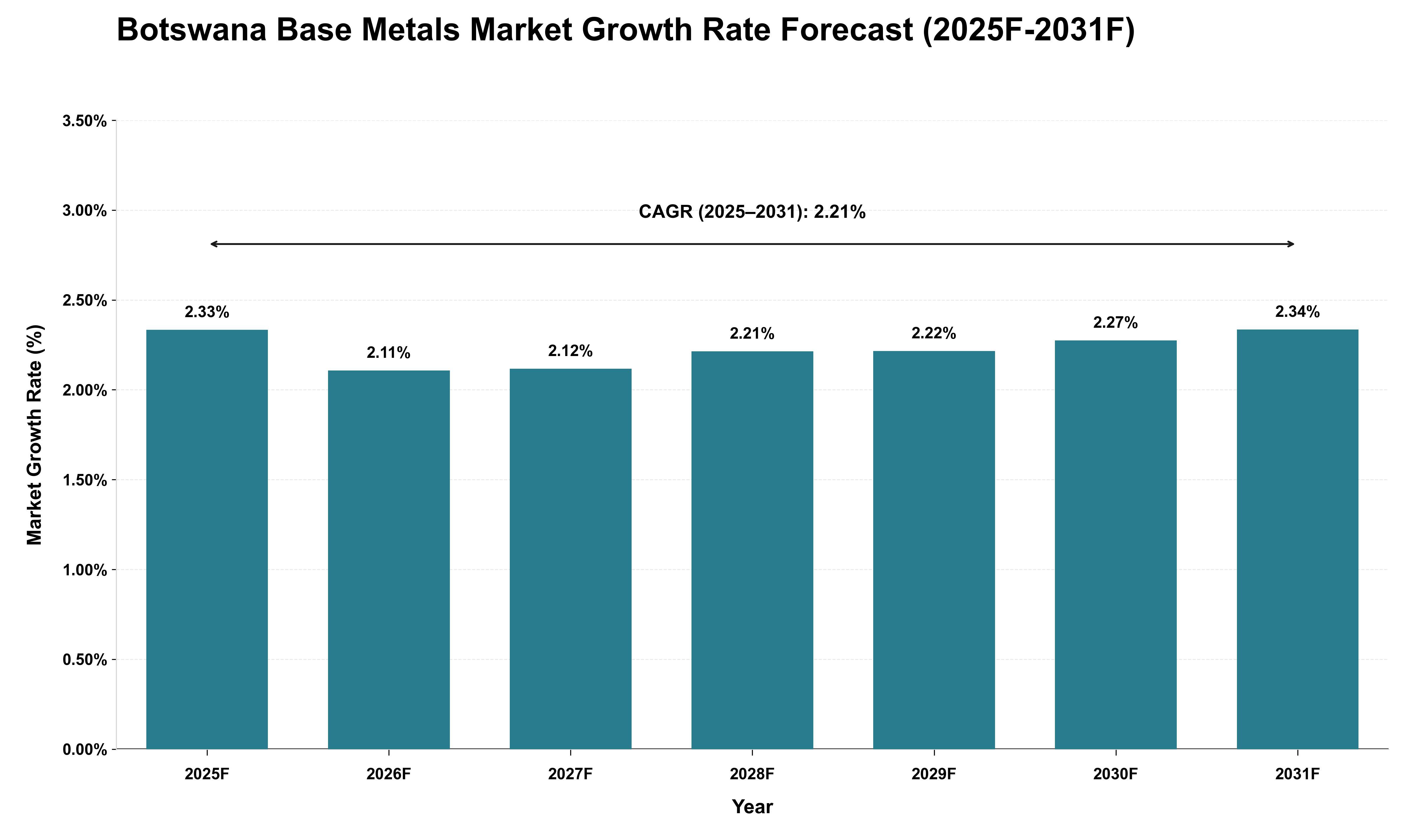 Botswana Base Metals Market Growth Rate Analysis (2025 - 2031)
