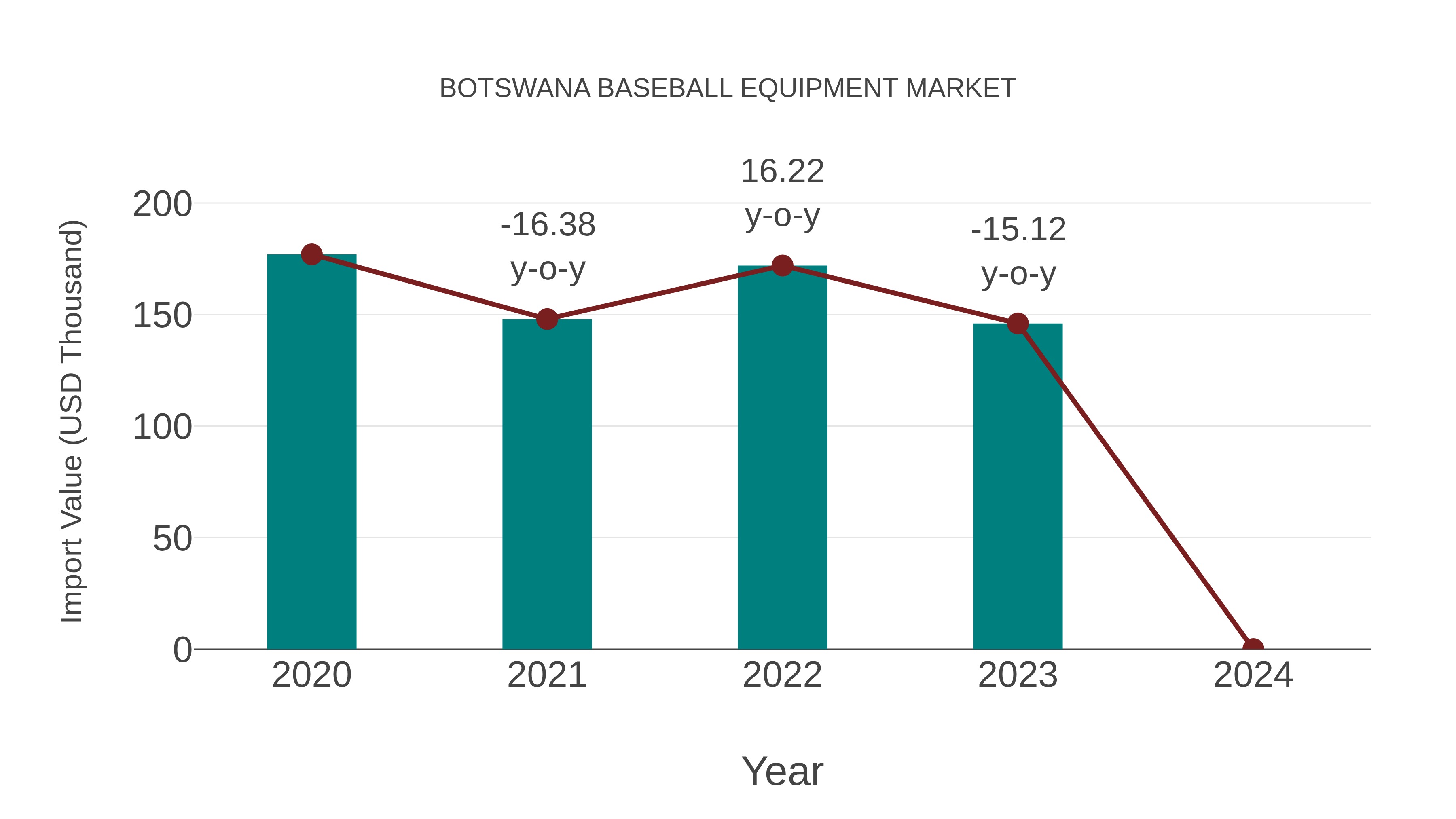  Botswana Baseball Equipment Market: Import Trend Analysis