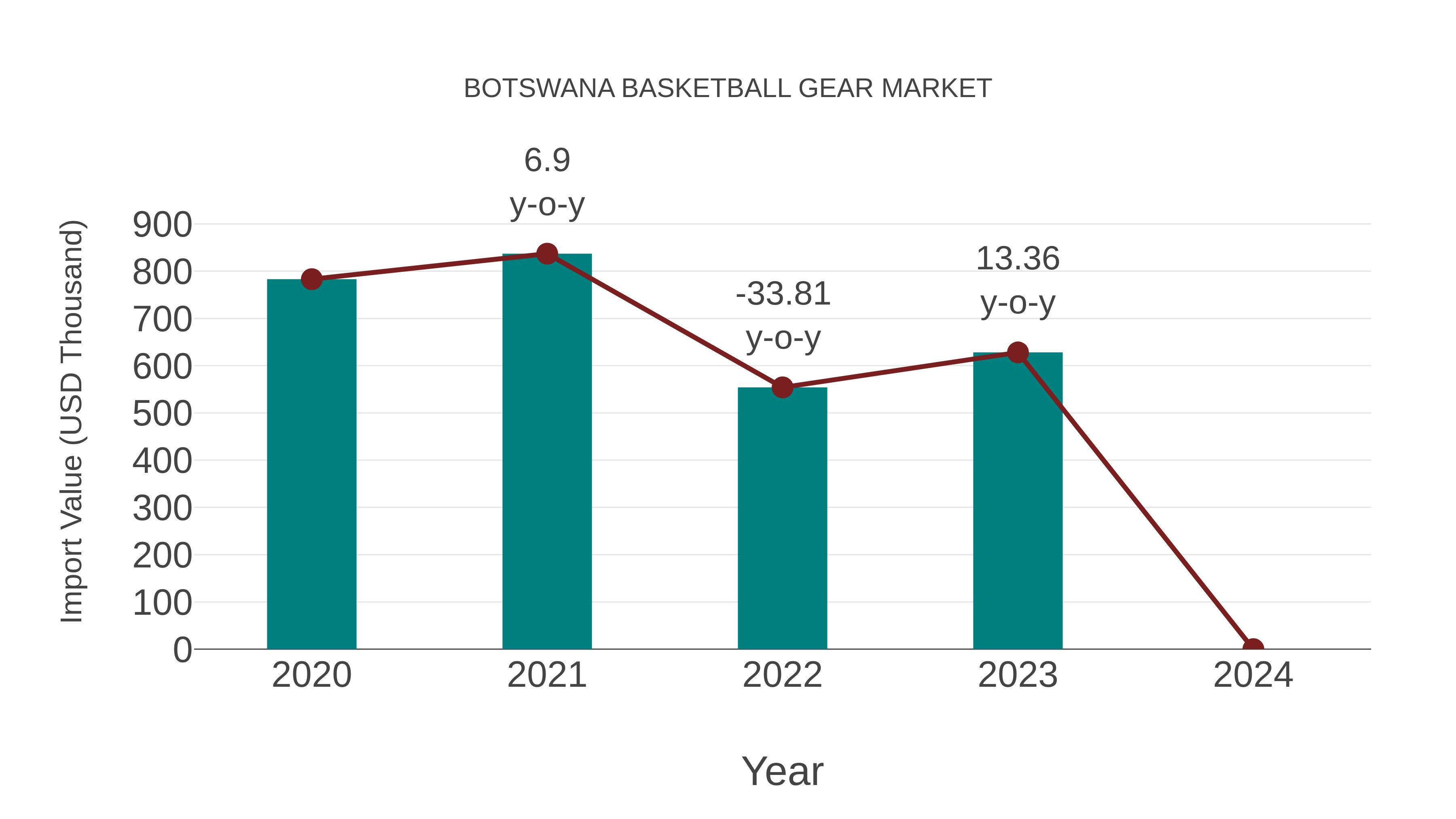  Botswana Basketball Gear Market: Import Trend Analysis