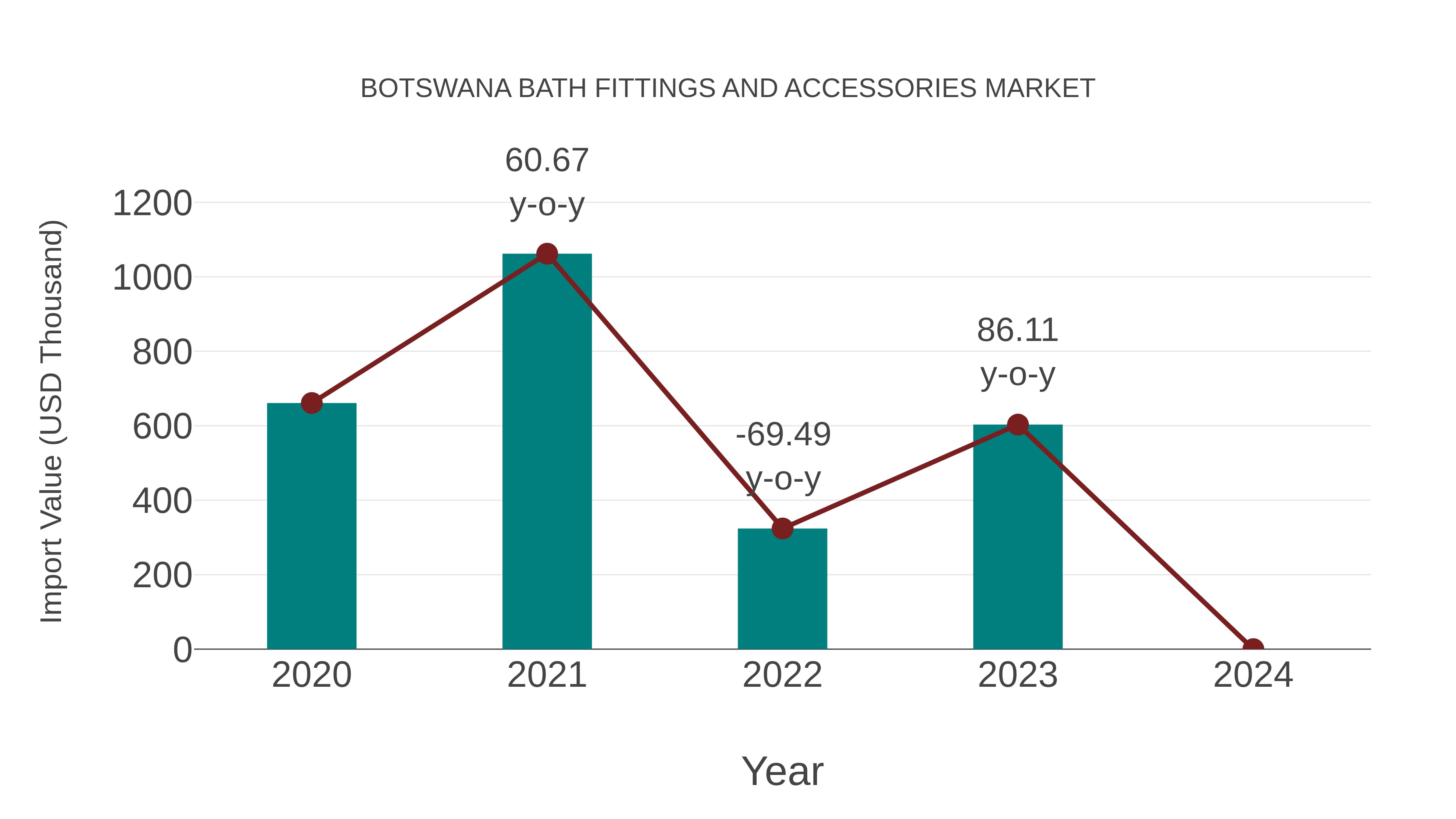  Botswana Bath Fittings and Accessories Market: Import Trend Analysis