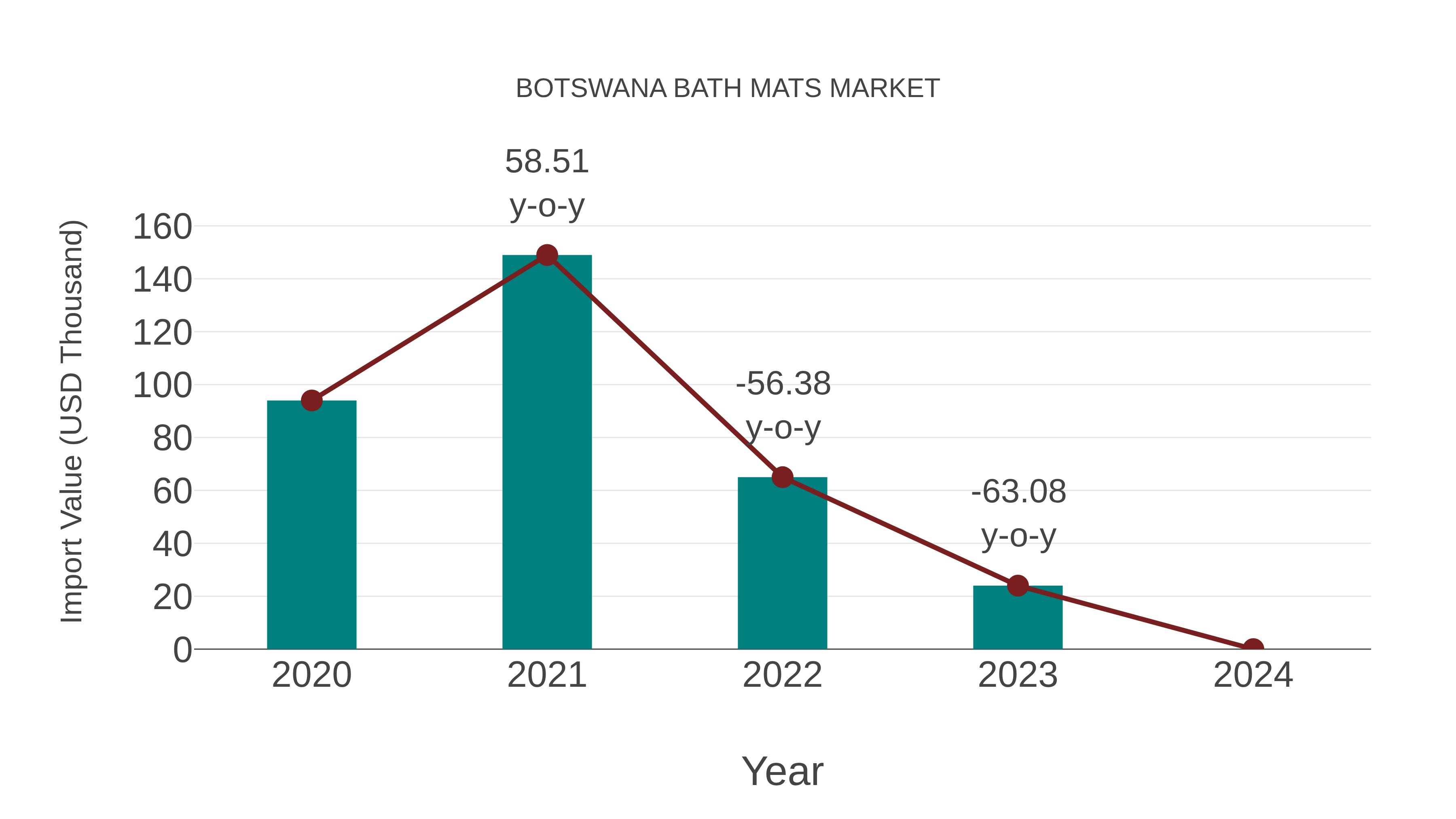  Botswana Bath Mats Market: Import Trend Analysis
