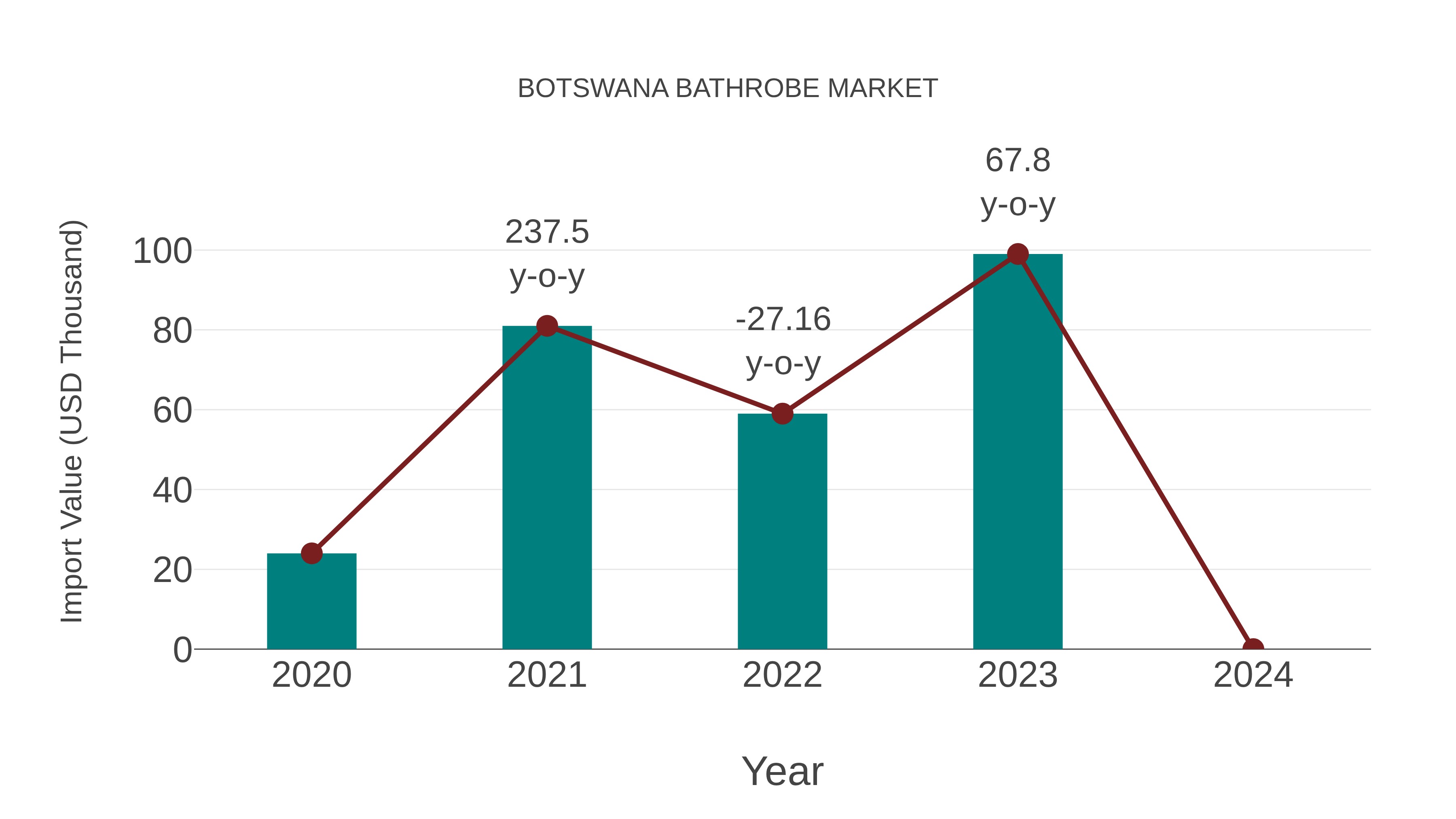  Botswana Bathrobe Market: Import Trend Analysis