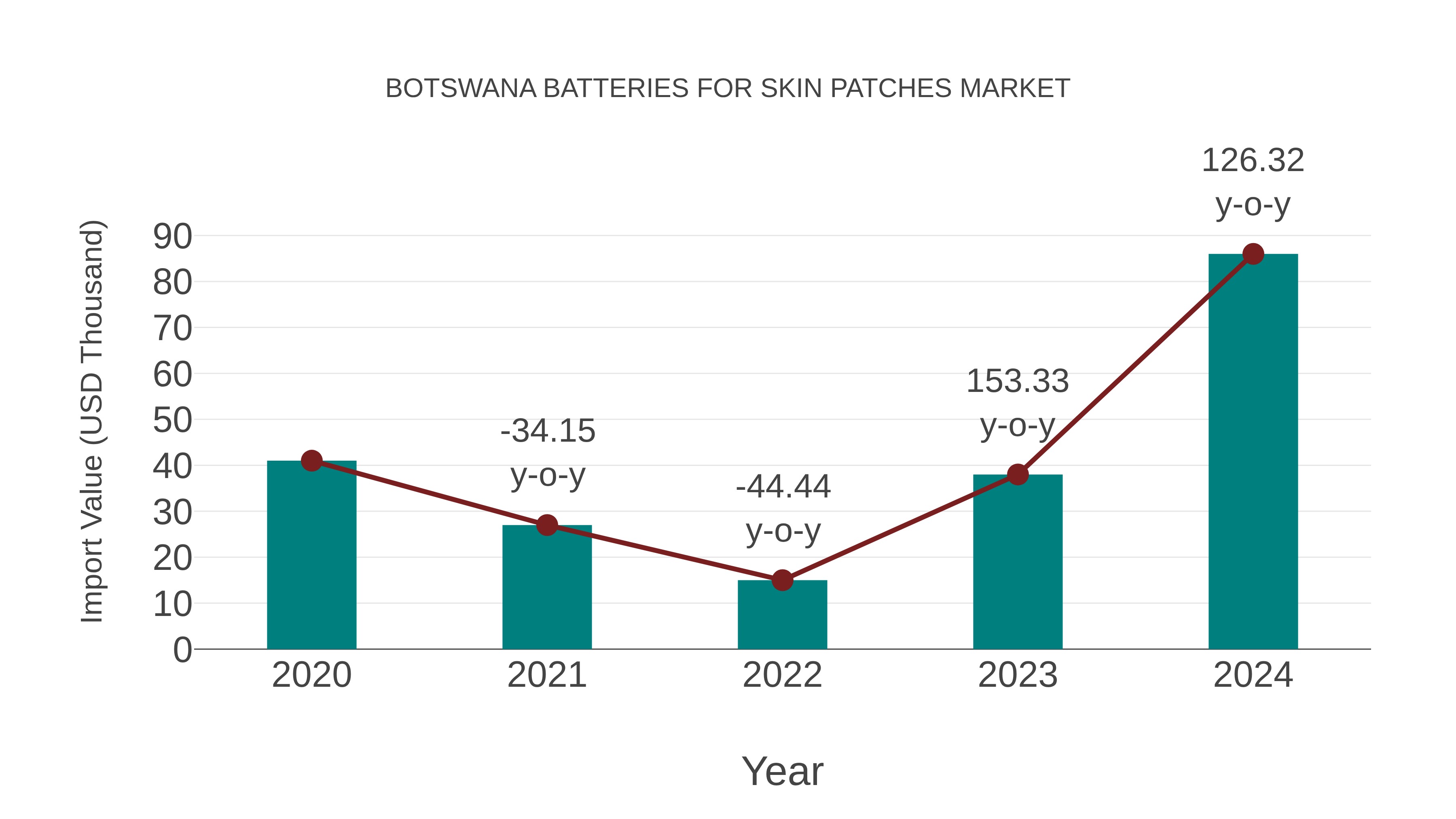 Botswana Batteries for Skin Patches Market: Import Trend Analysis