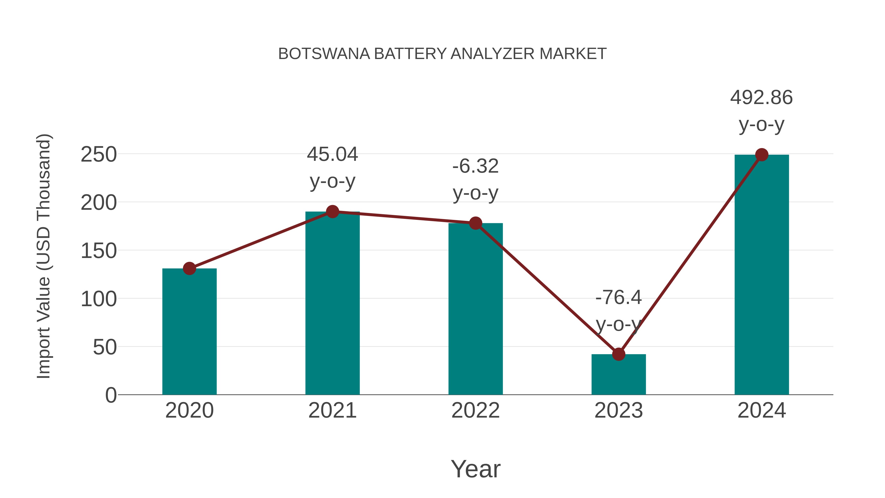  Botswana Battery Analyzer Market: Import Trend Analysis