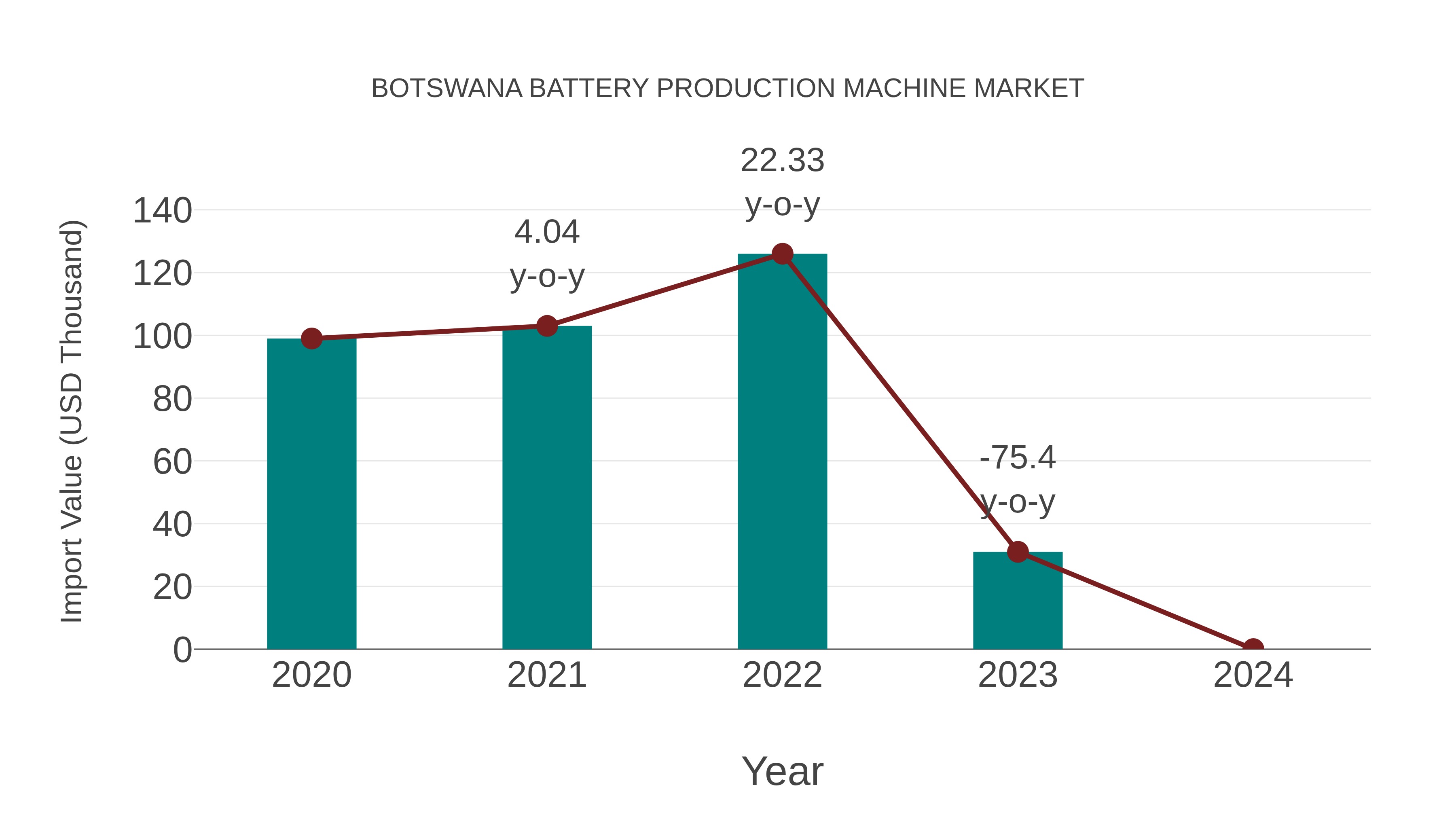  Botswana Battery Production Machine Market: Import Trend Analysis