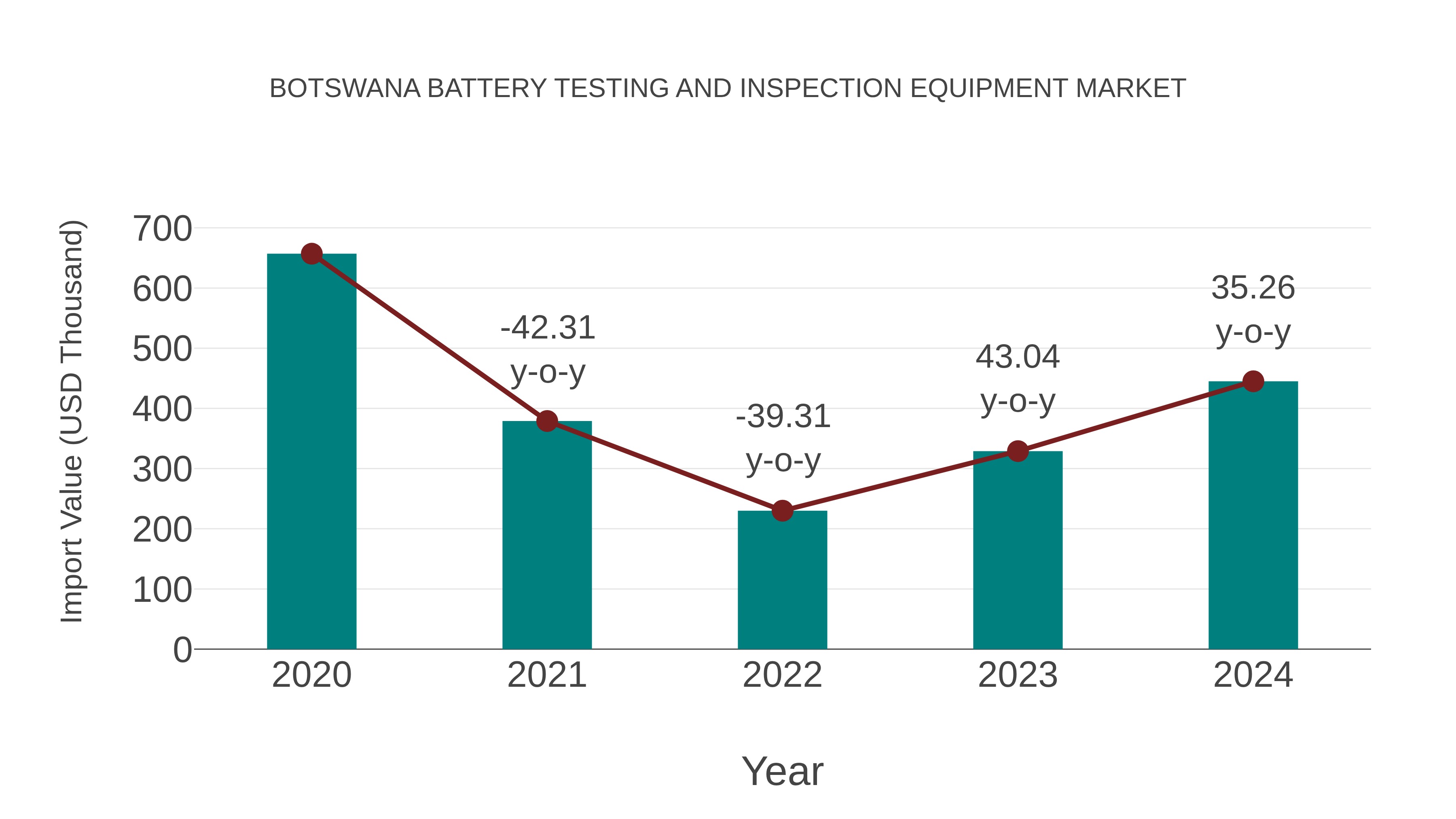 Botswana Battery Testing and Inspection Equipment Market: Import Trend Analysis
