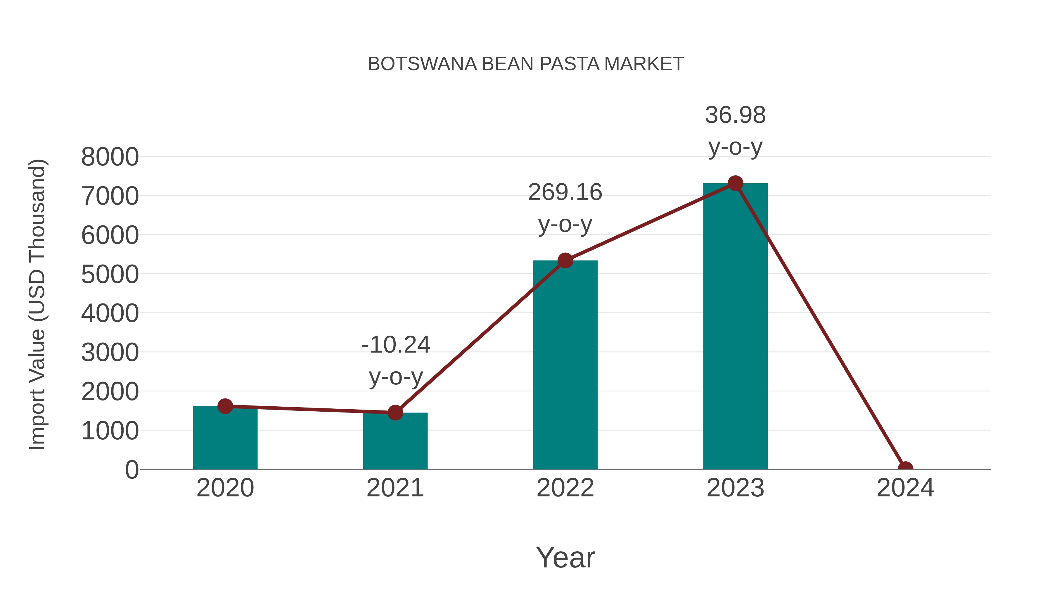  Botswana Bean Pasta Market: Import Trend Analysis