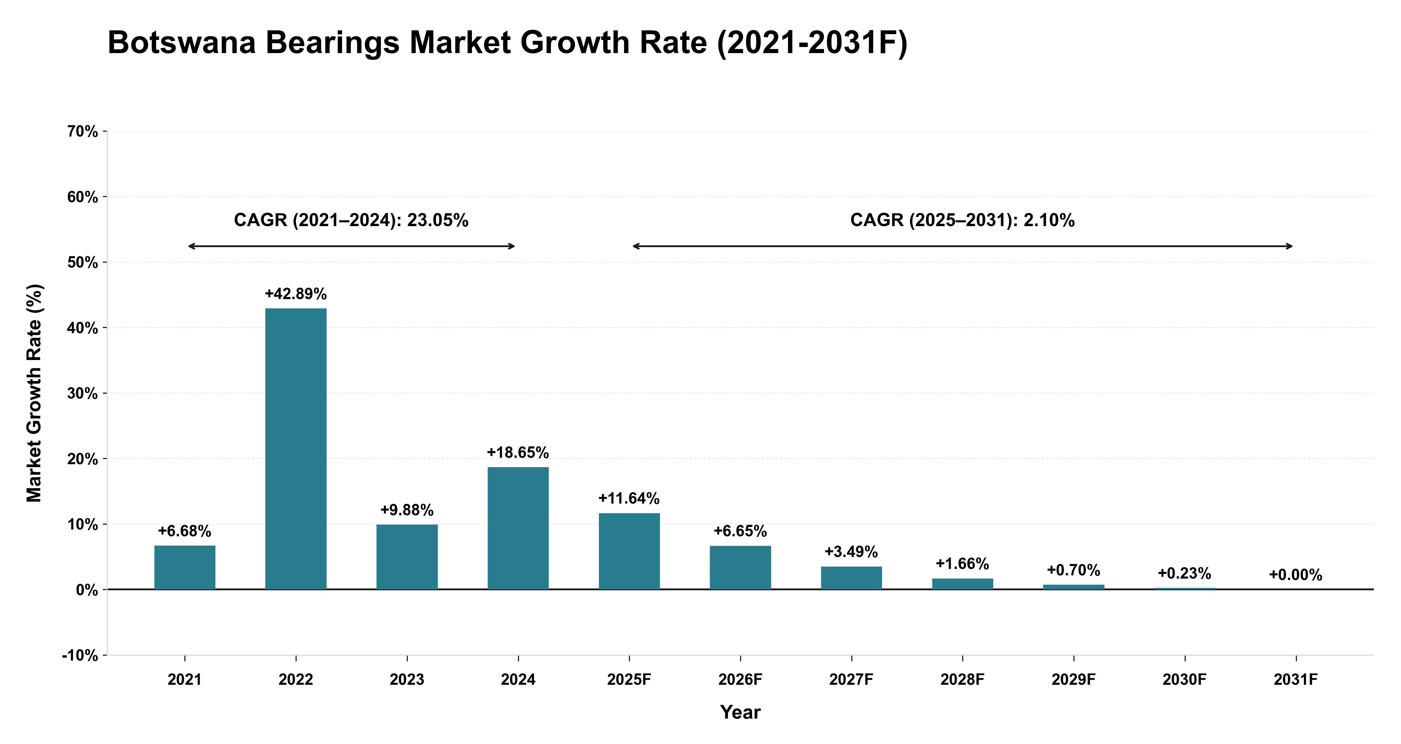Botswana Bearings Market Year-wise Growth Rate (2021-2031F)