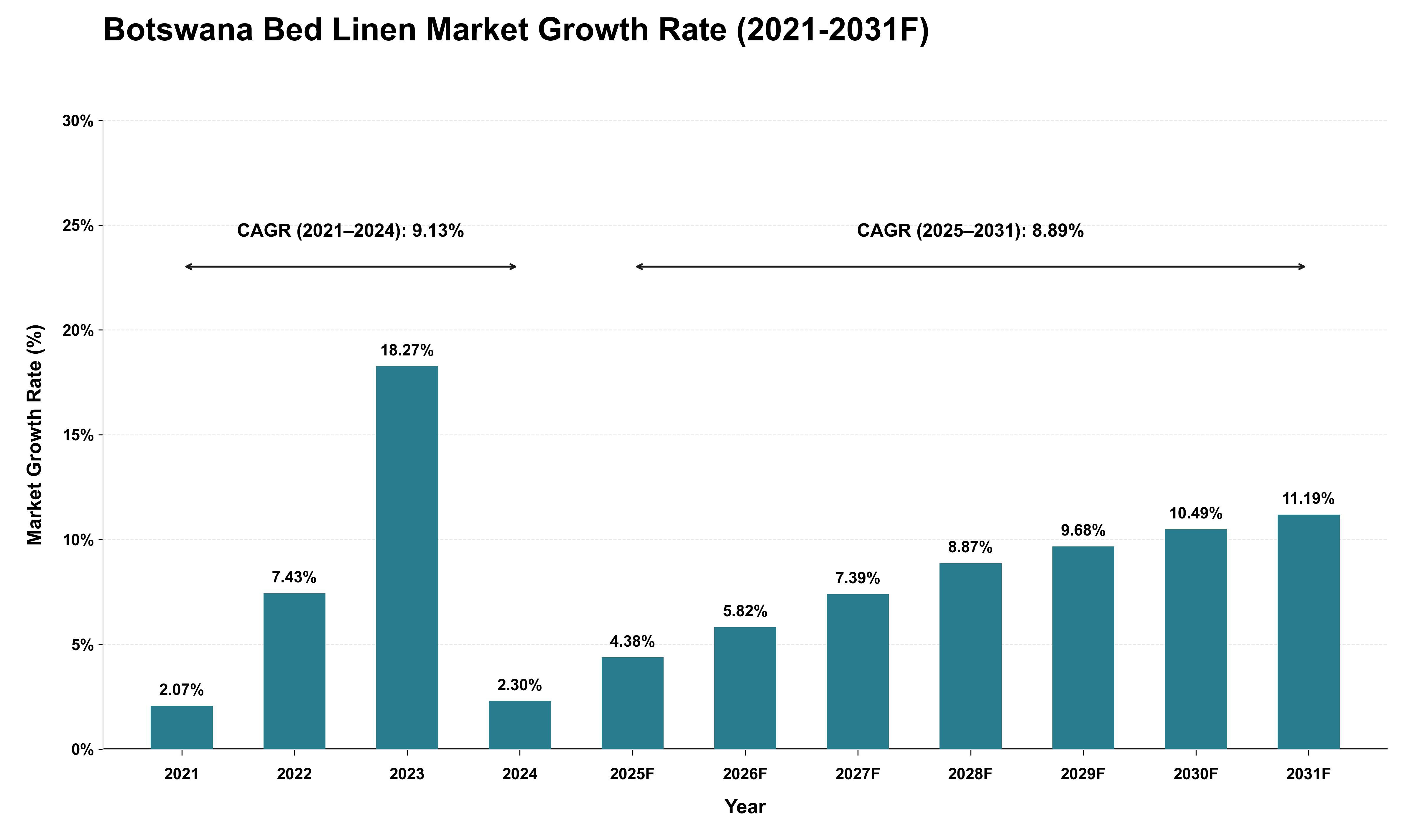 Botswana Bed Linen Market Growth Rate Analysis (2021 - 2031)