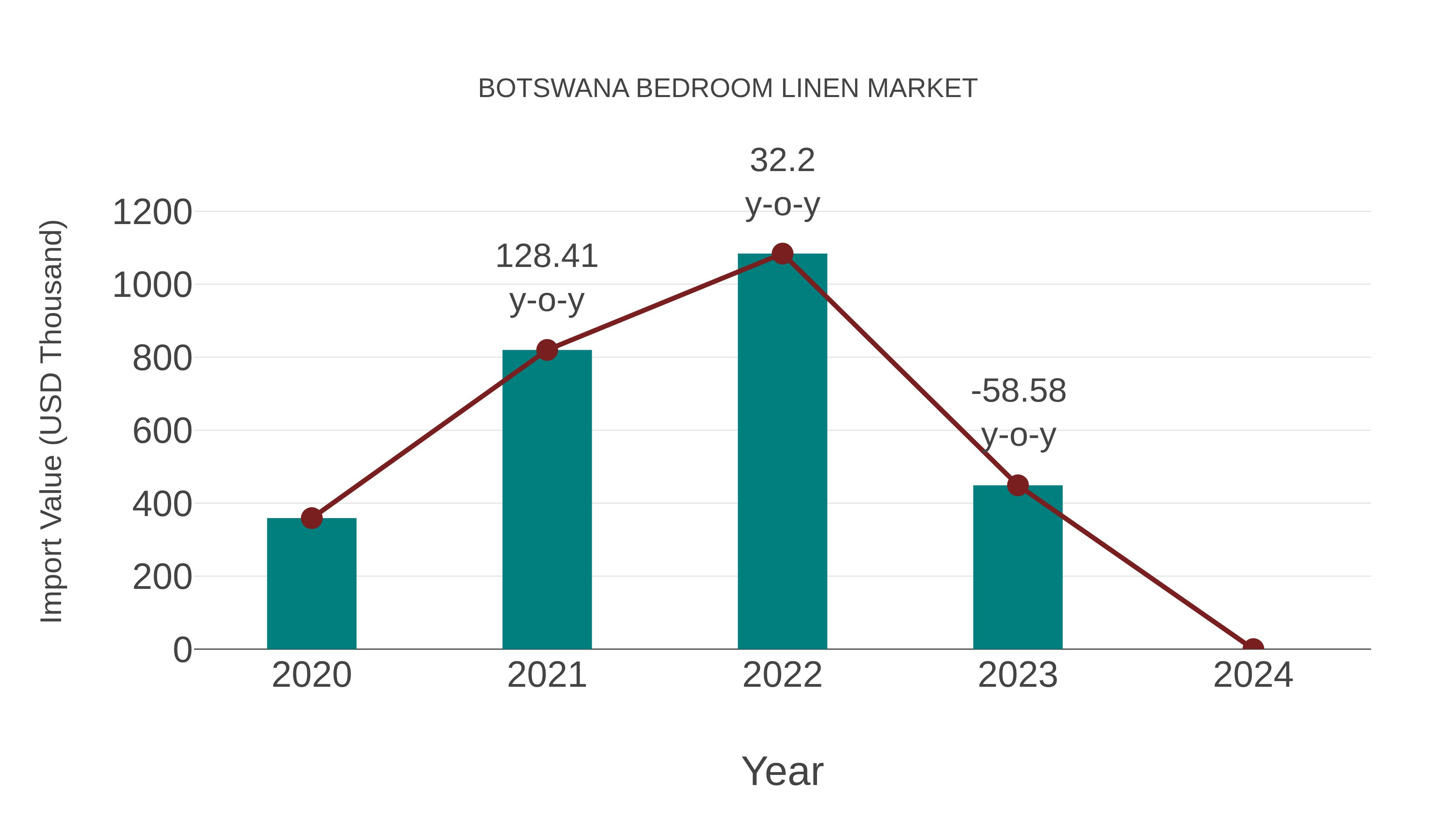  Botswana Bedroom Linen Market: Import Trend Analysis