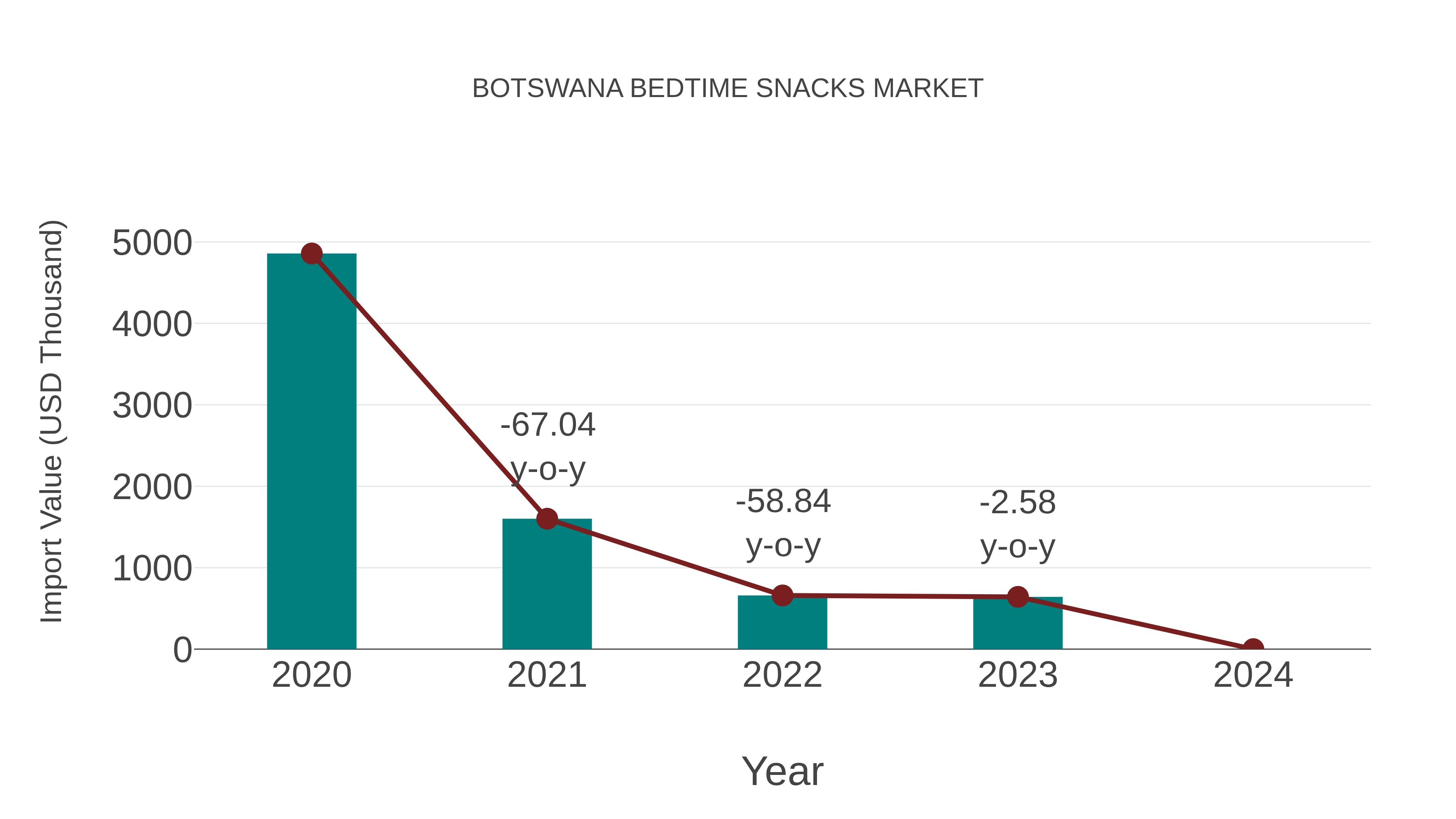  Botswana Bedtime Snacks Market: Import Trend Analysis
