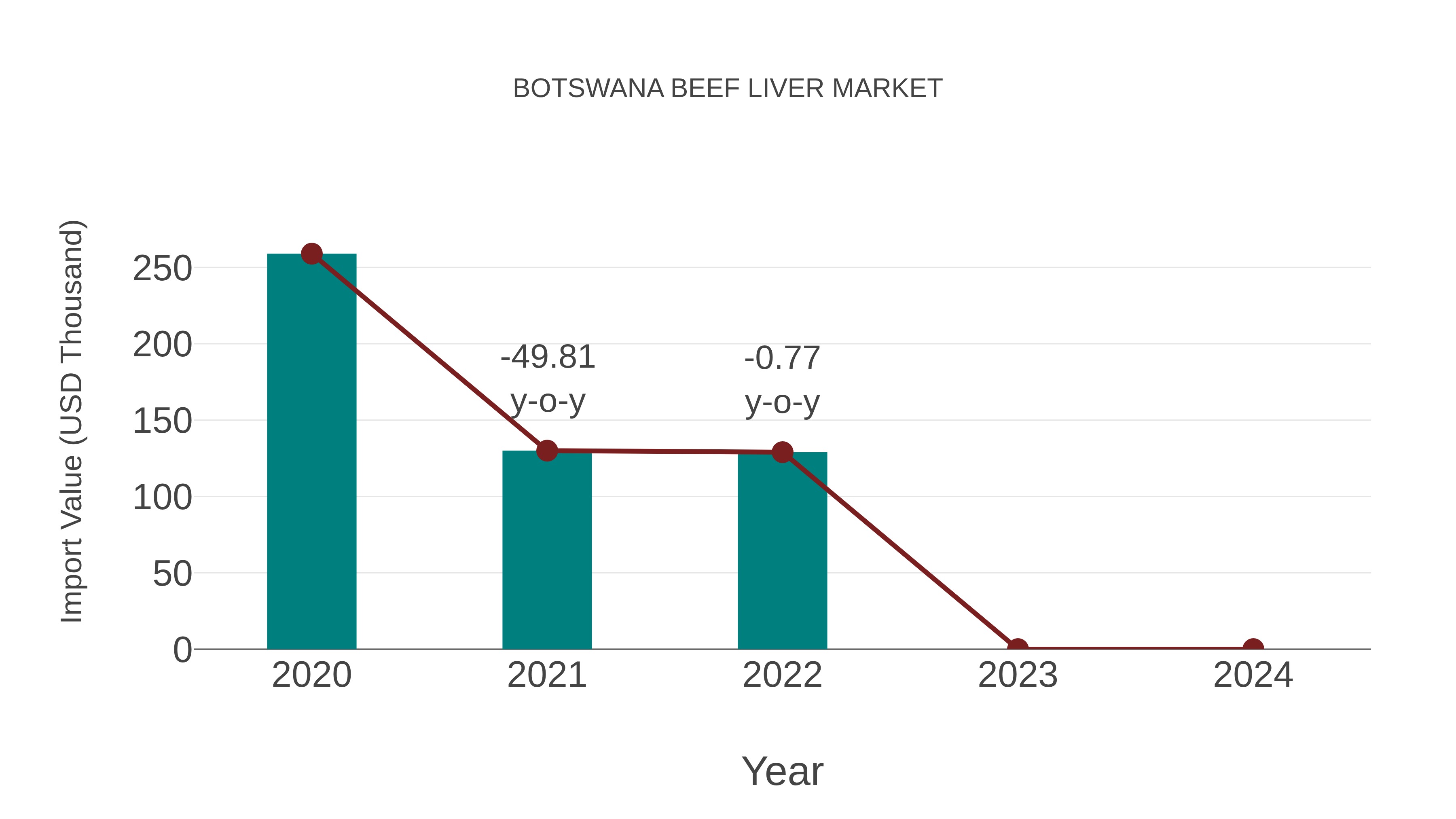  Botswana Beef Liver Market: Import Trend Analysis