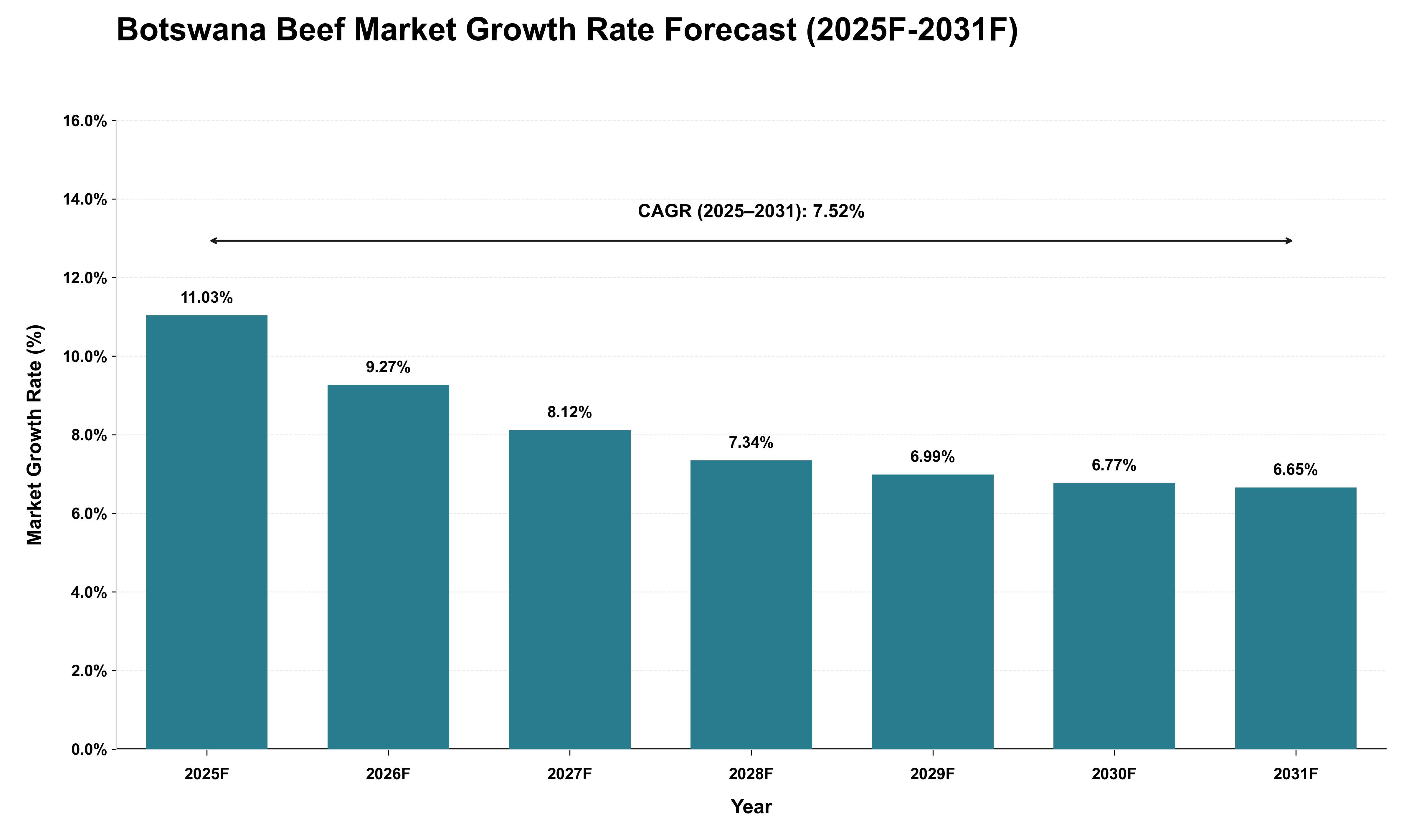 Botswana Beef Market Growth Rate Analysis (2025 - 2031)