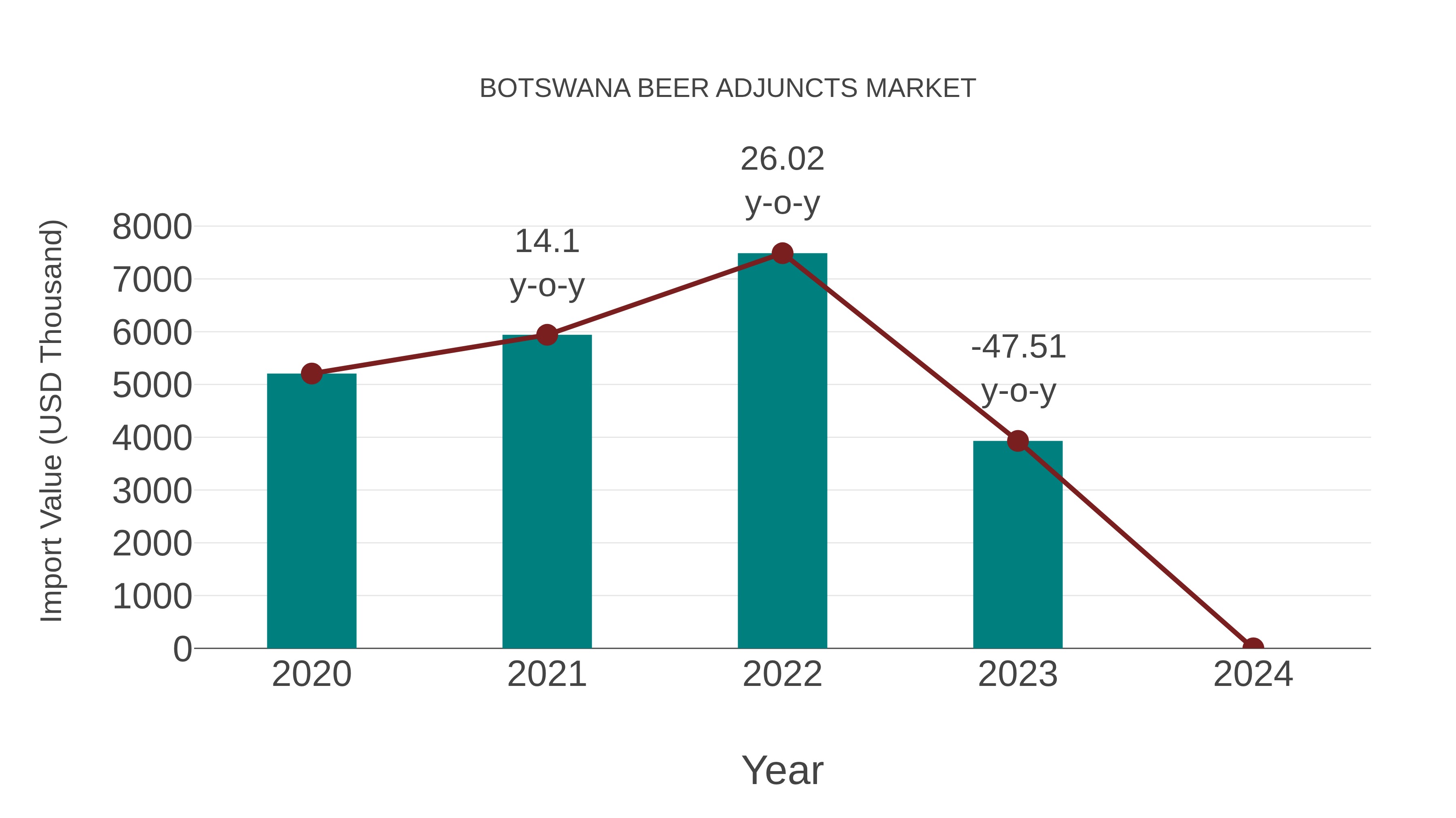  Botswana Beer Adjuncts Market: Import Trend Analysis