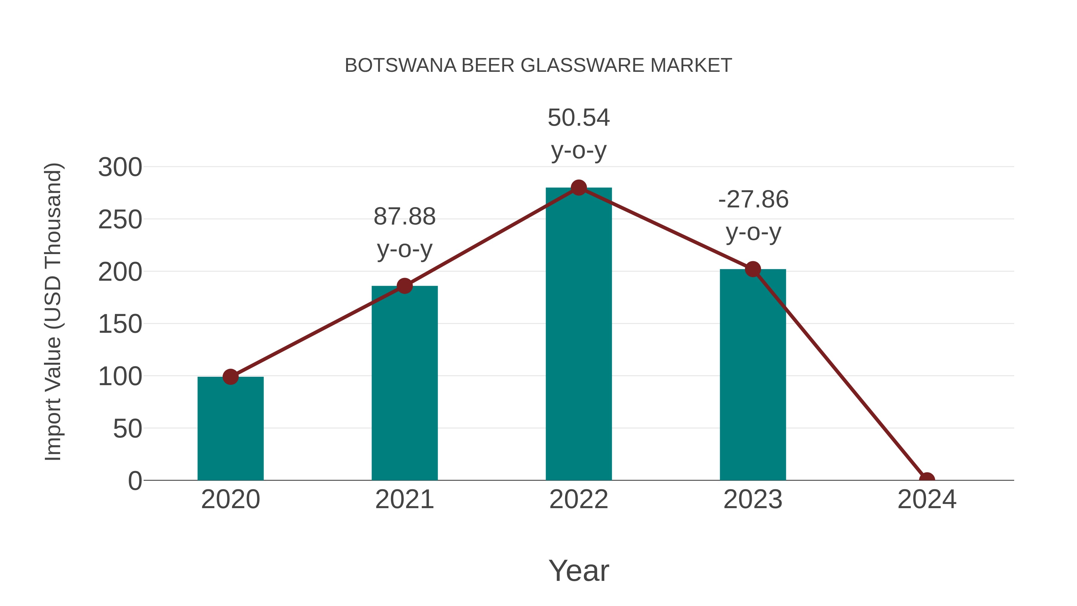  Botswana Beer Glassware Market: Import Trend Analysis