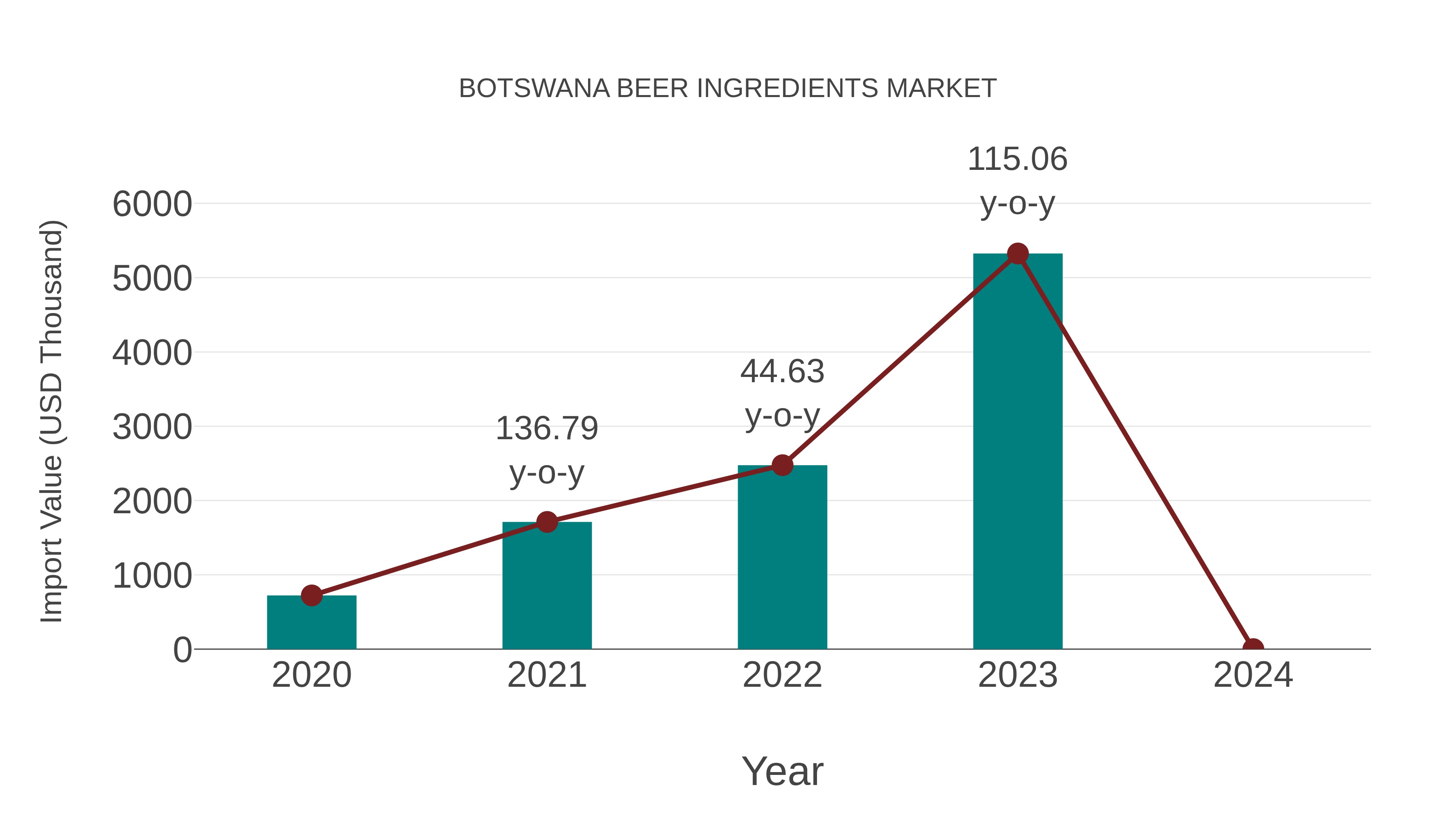 Botswana Beer Ingredients Market: Import Trend Analysis