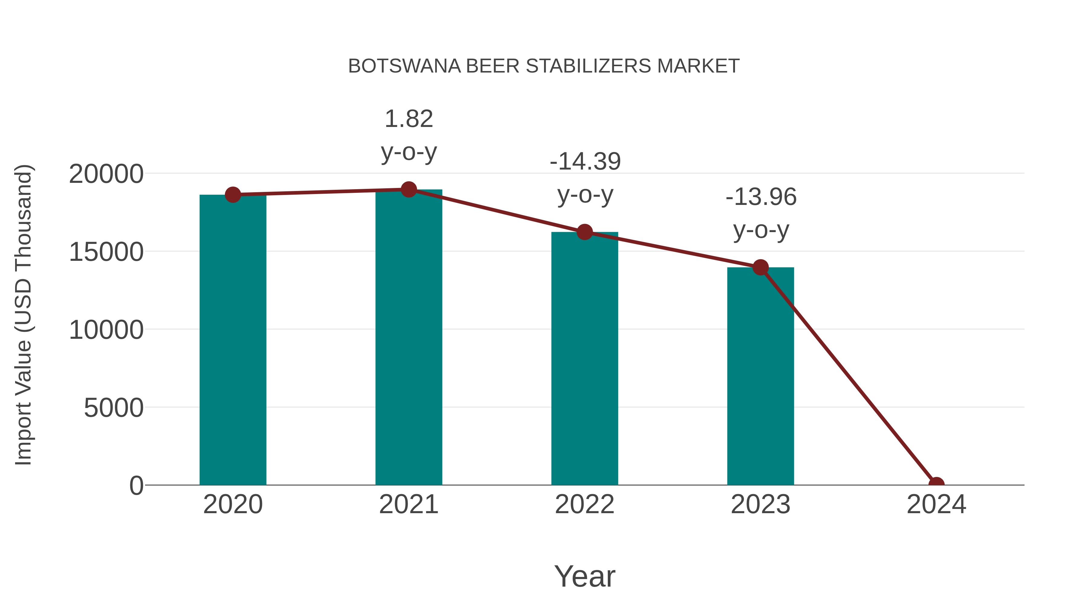  Botswana Beer Stabilizers Market: Import Trend Analysis