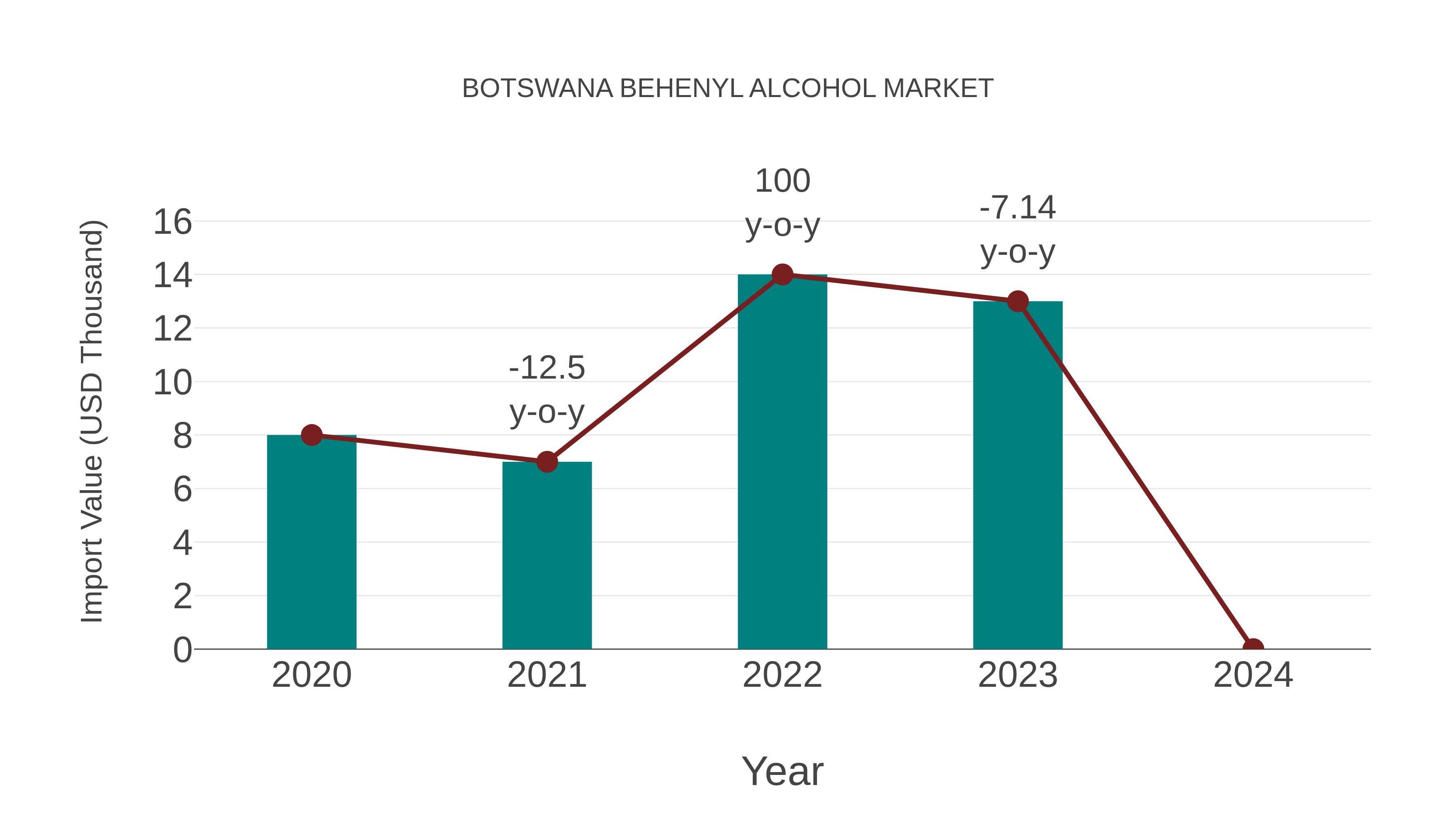 Botswana Behenyl Alcohol Market: Import Trend Analysis