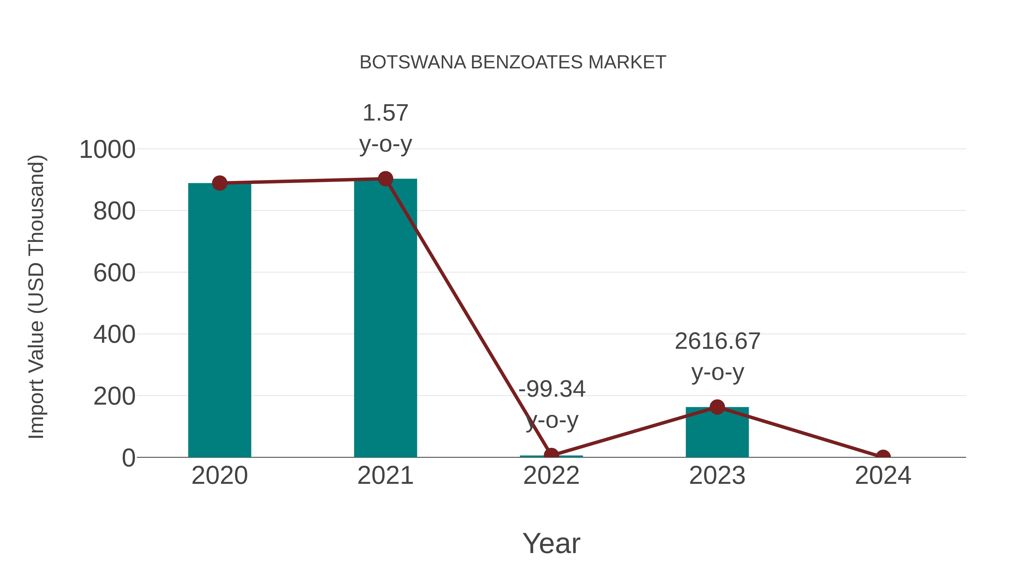  Botswana Benzoates Market: Import Trend Analysis