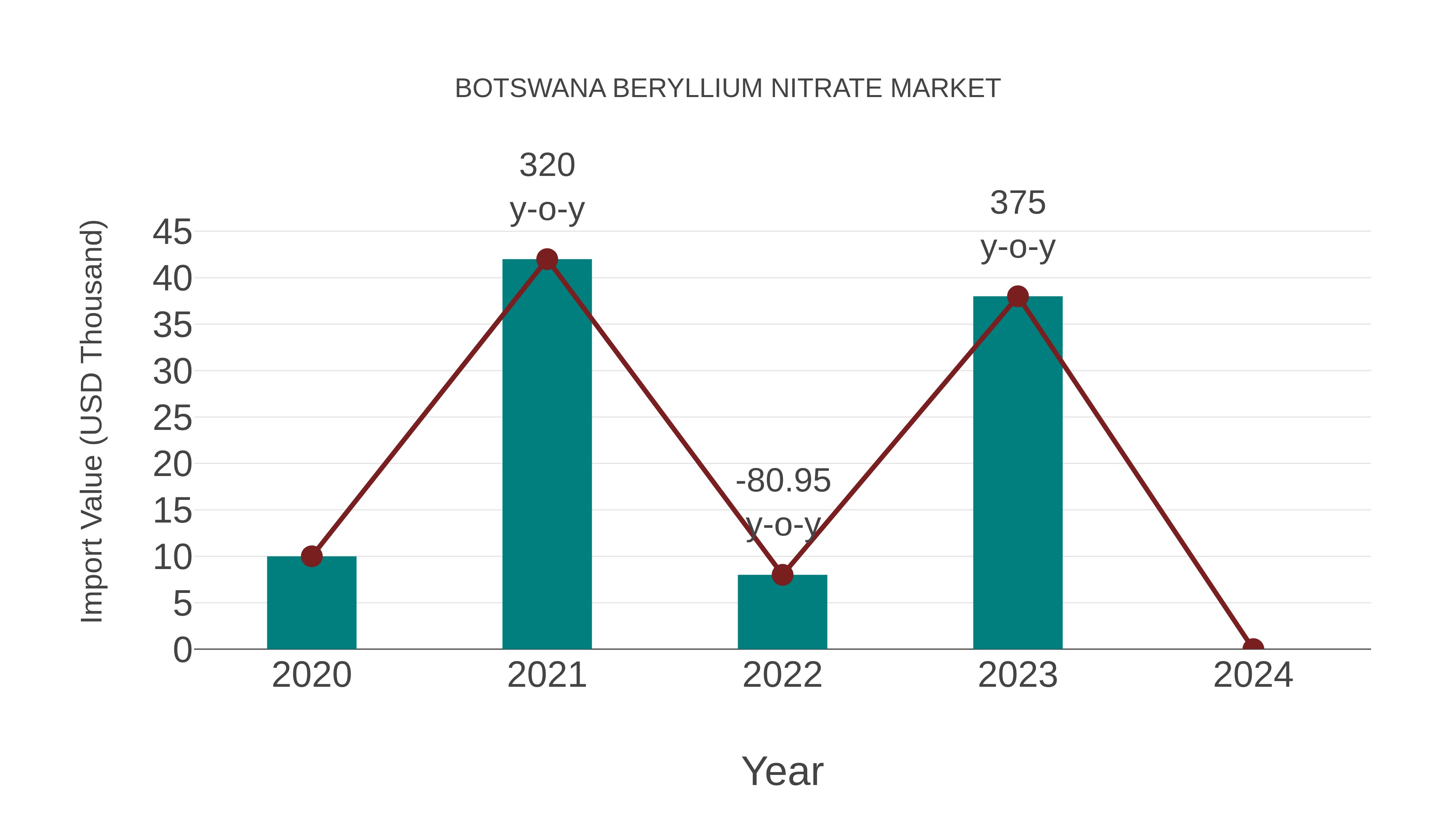  Botswana Beryllium Nitrate Market: Import Trend Analysis