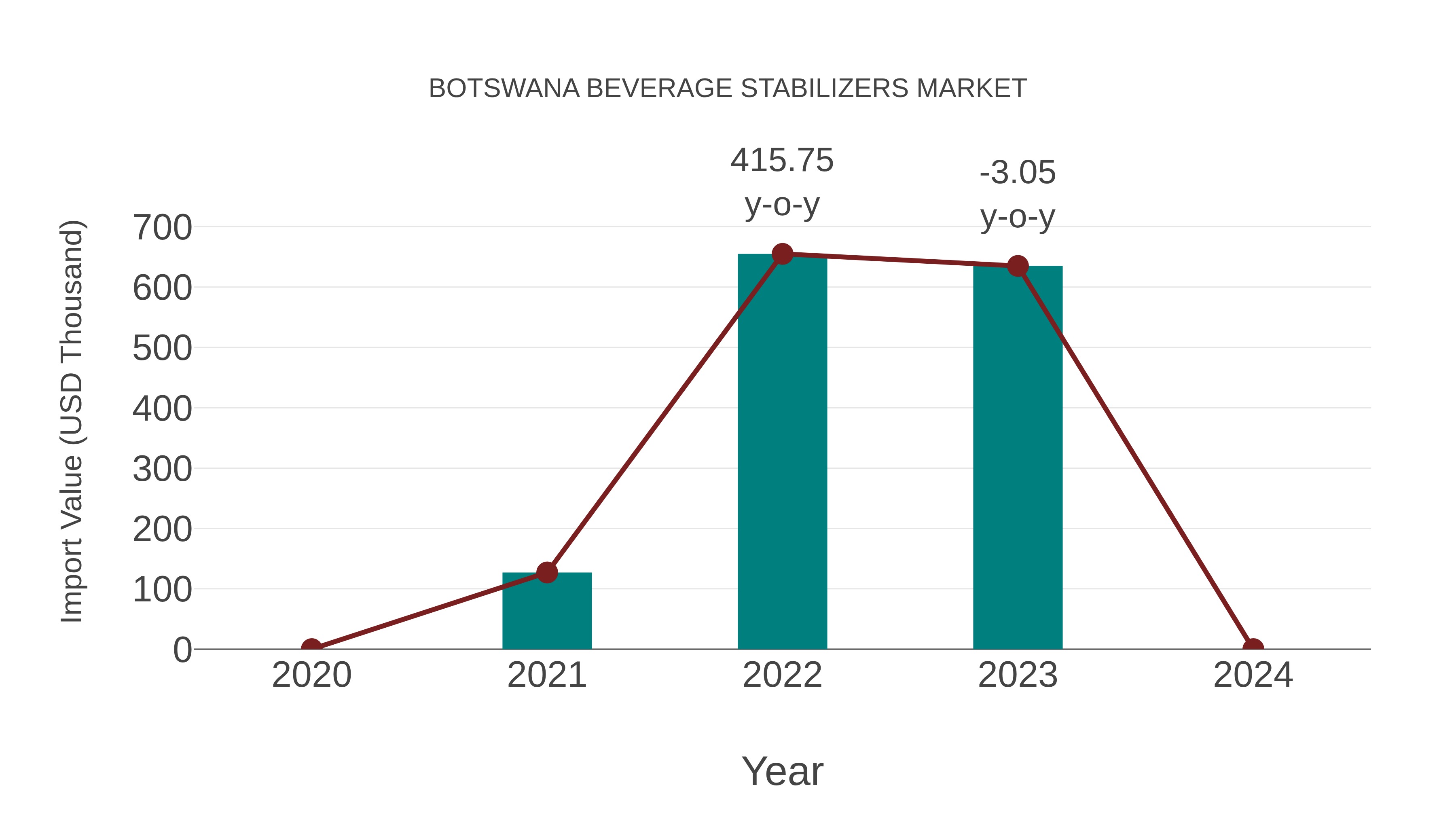  Botswana Beverage Stabilizers Market: Import Trend Analysis