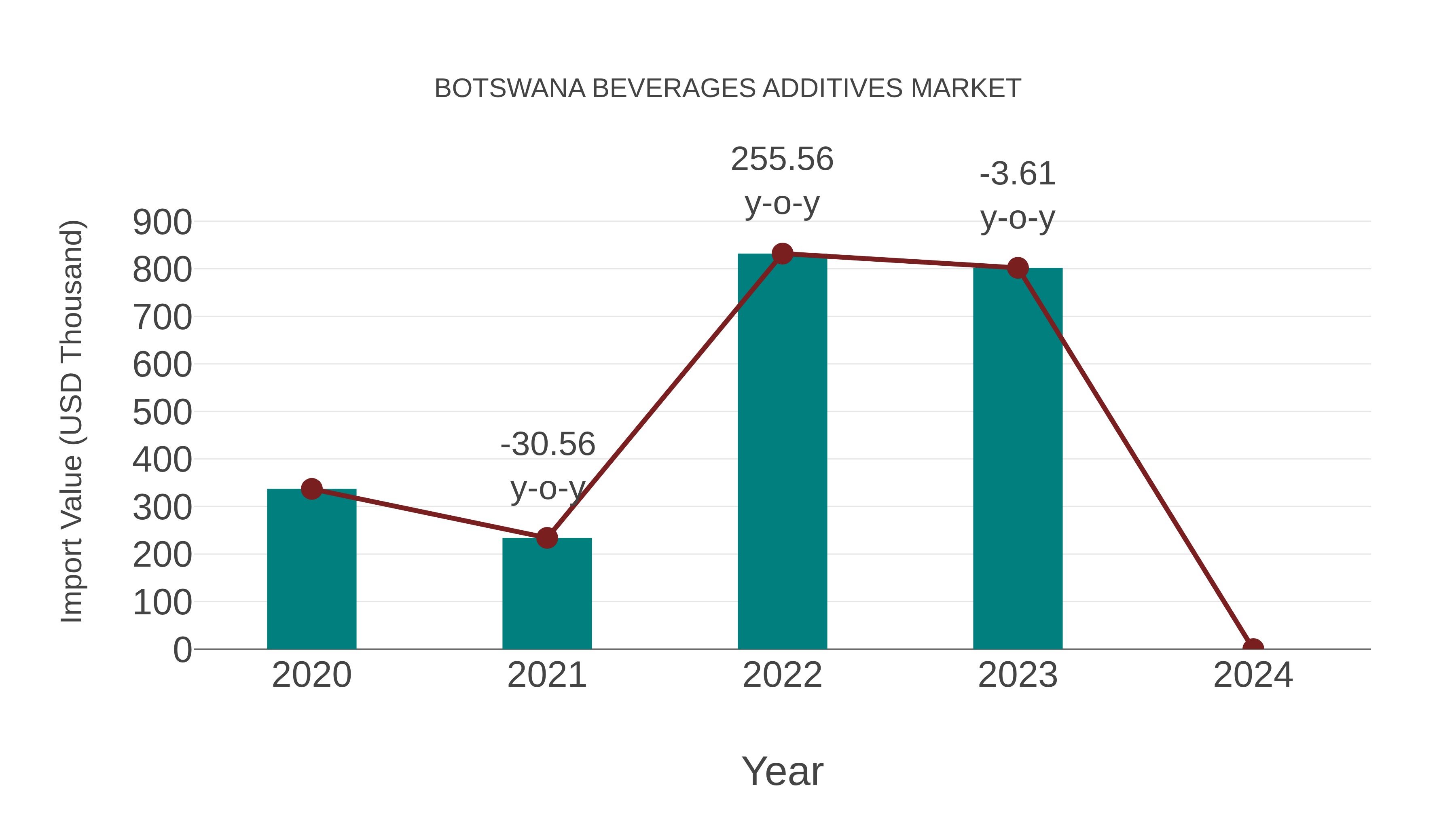  Botswana Beverages Additives Market: Import Trend Analysis
