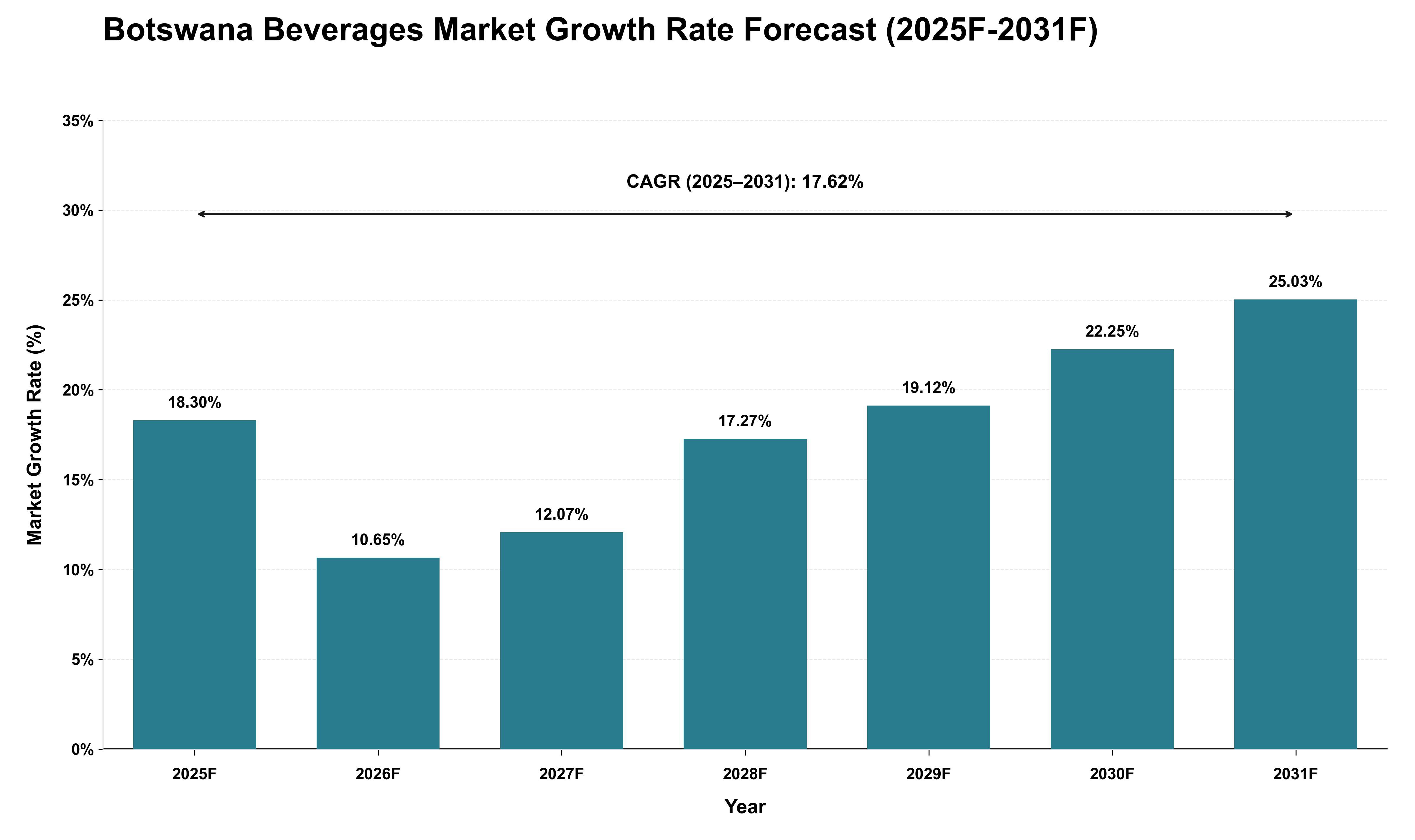 Botswana Beverages Market Growth Rate Analysis (2025 - 2031)