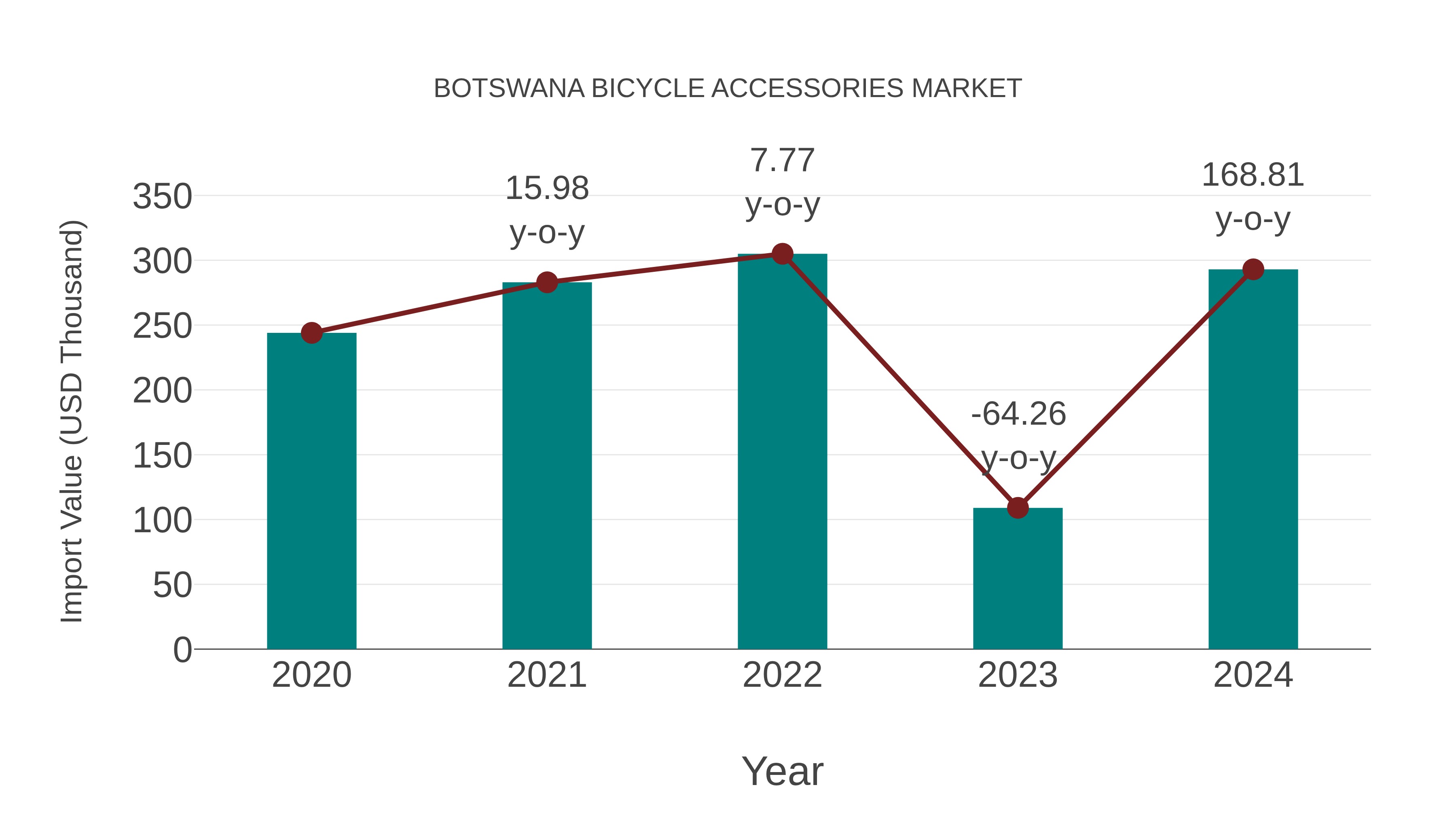 Botswana Bicycle Accessories Market: Import Trend Analysis
