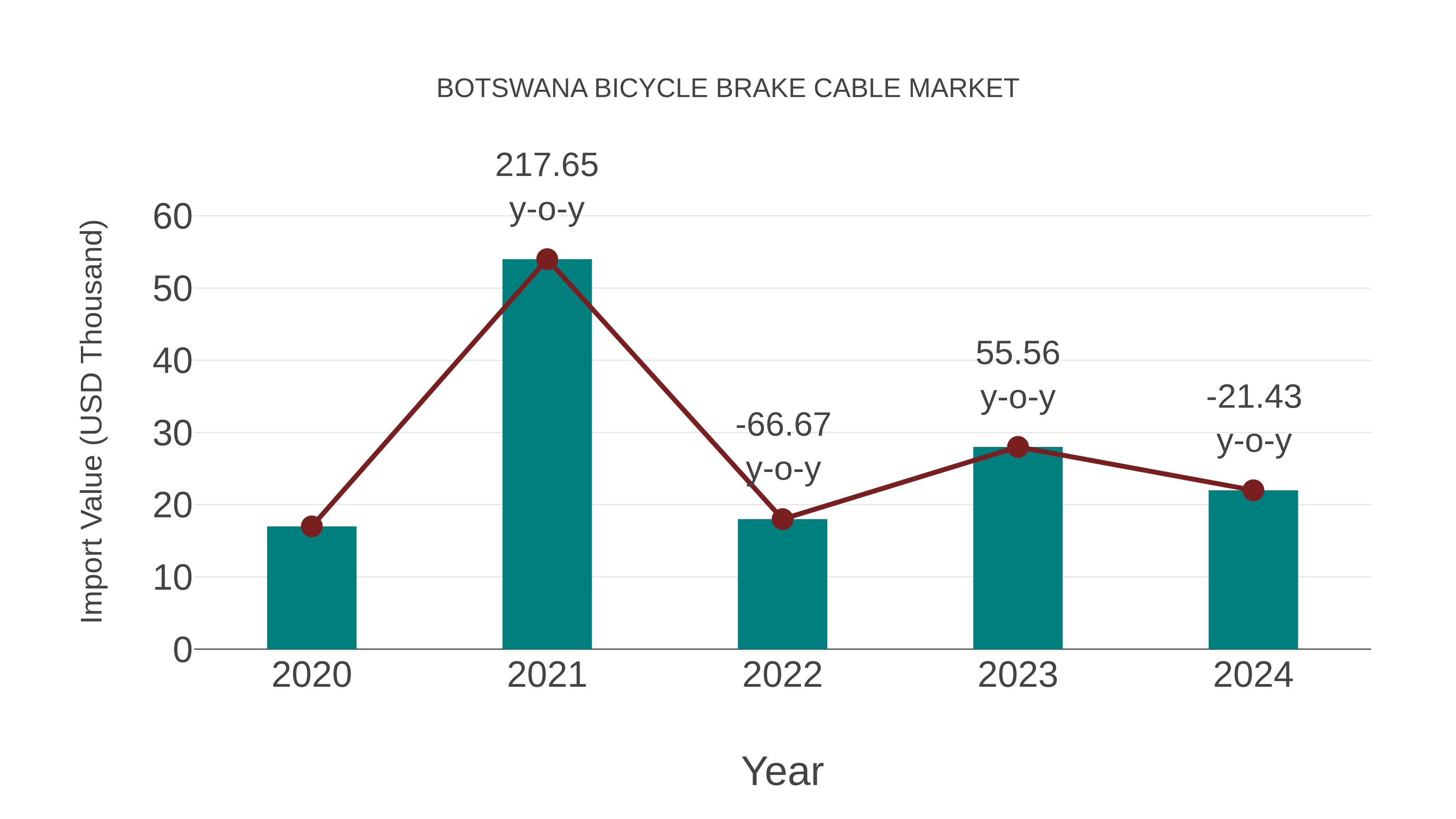 Botswana Bicycle Brake Cable Market: Import Trend Analysis