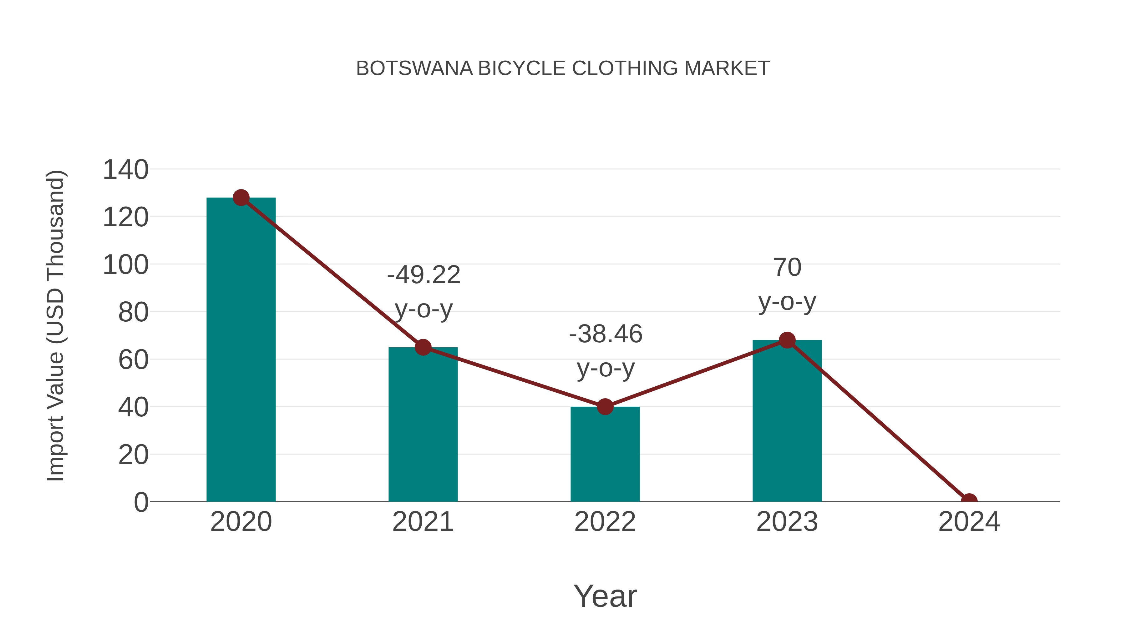  Botswana Bicycle Clothing Market: Import Trend Analysis