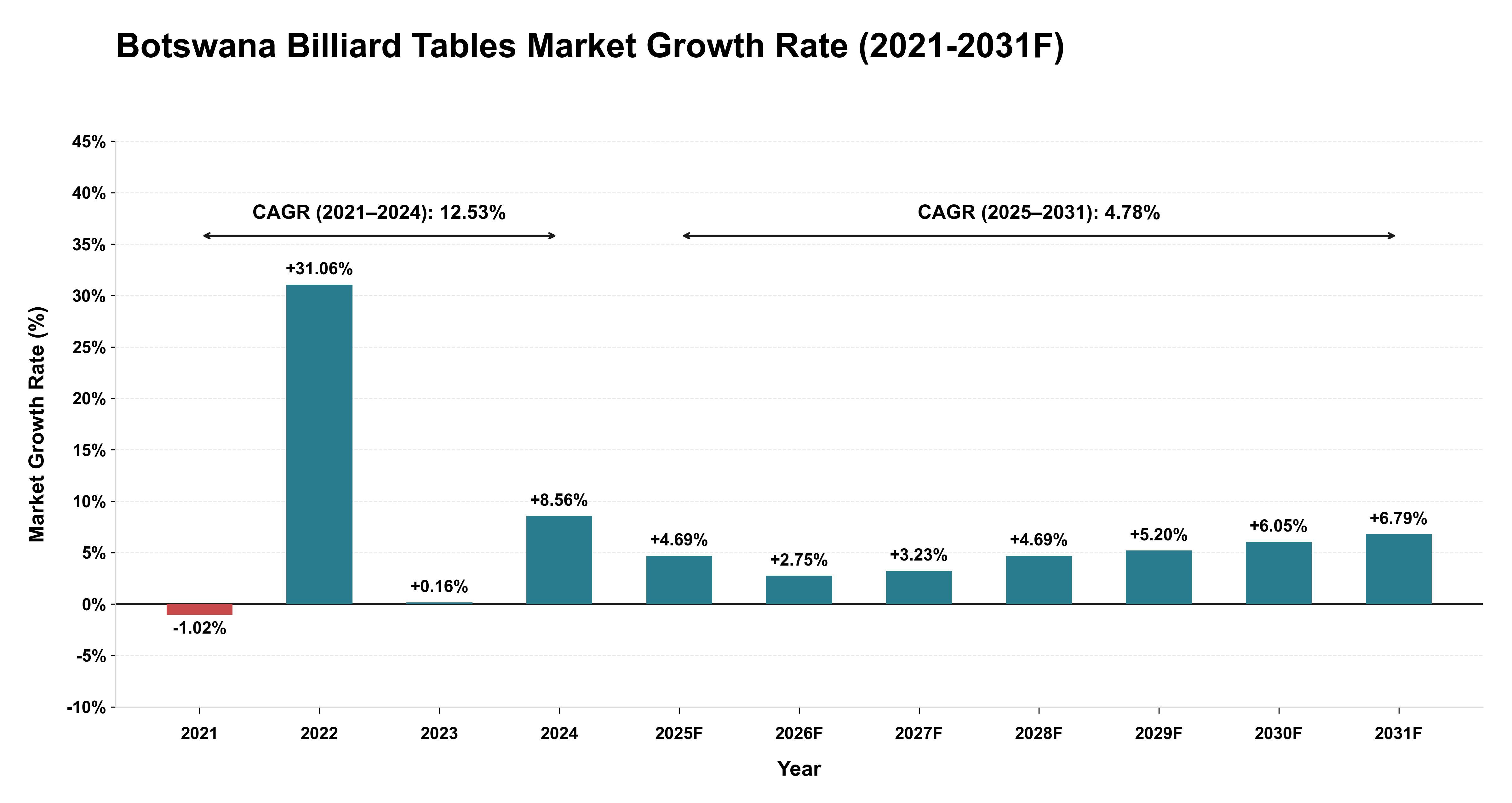 Botswana Billiard Tables Market Year-wise Growth Rate (2021-2031F)