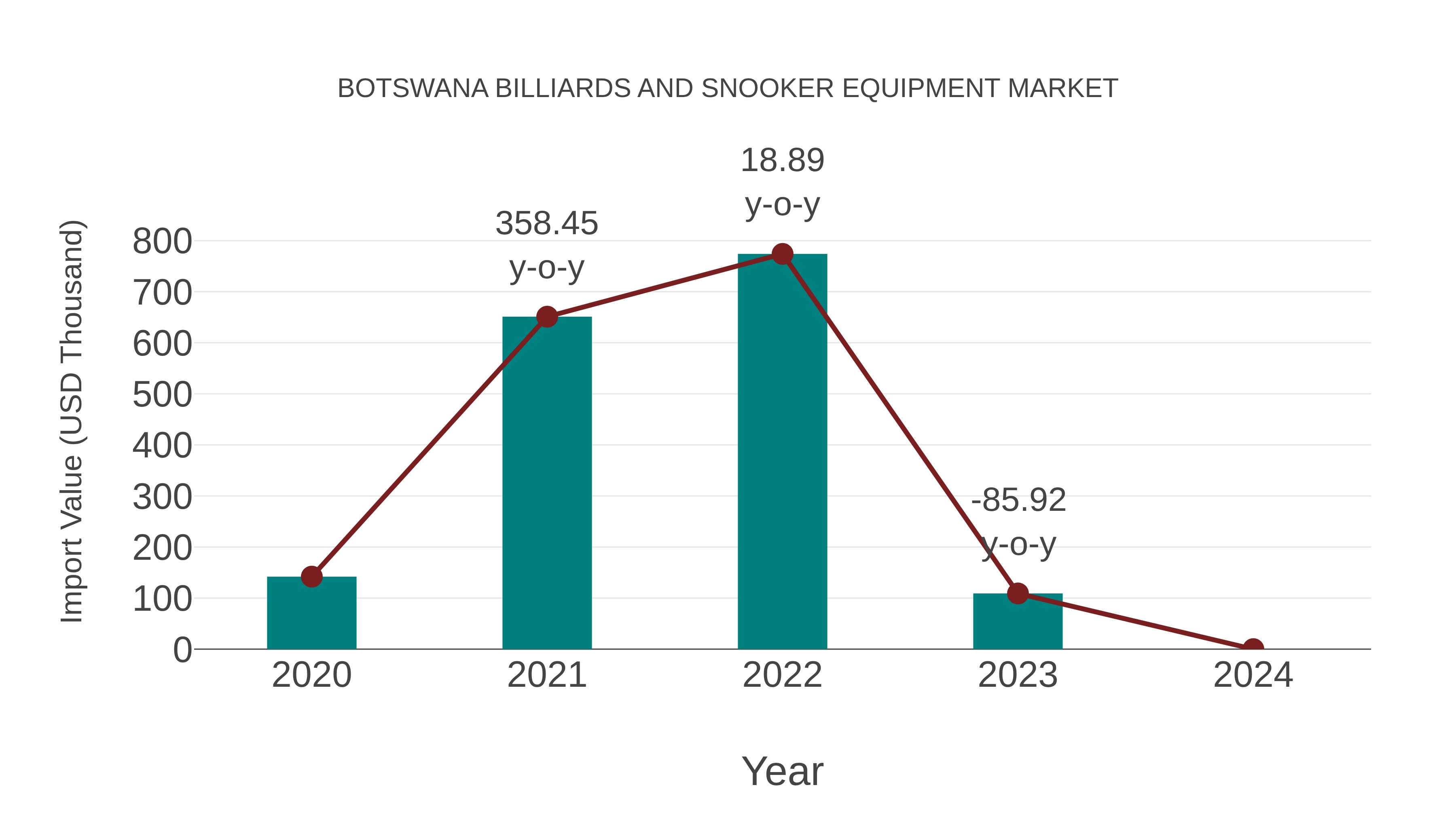  Botswana Billiards and Snooker Equipment Market: Import Trend Analysis