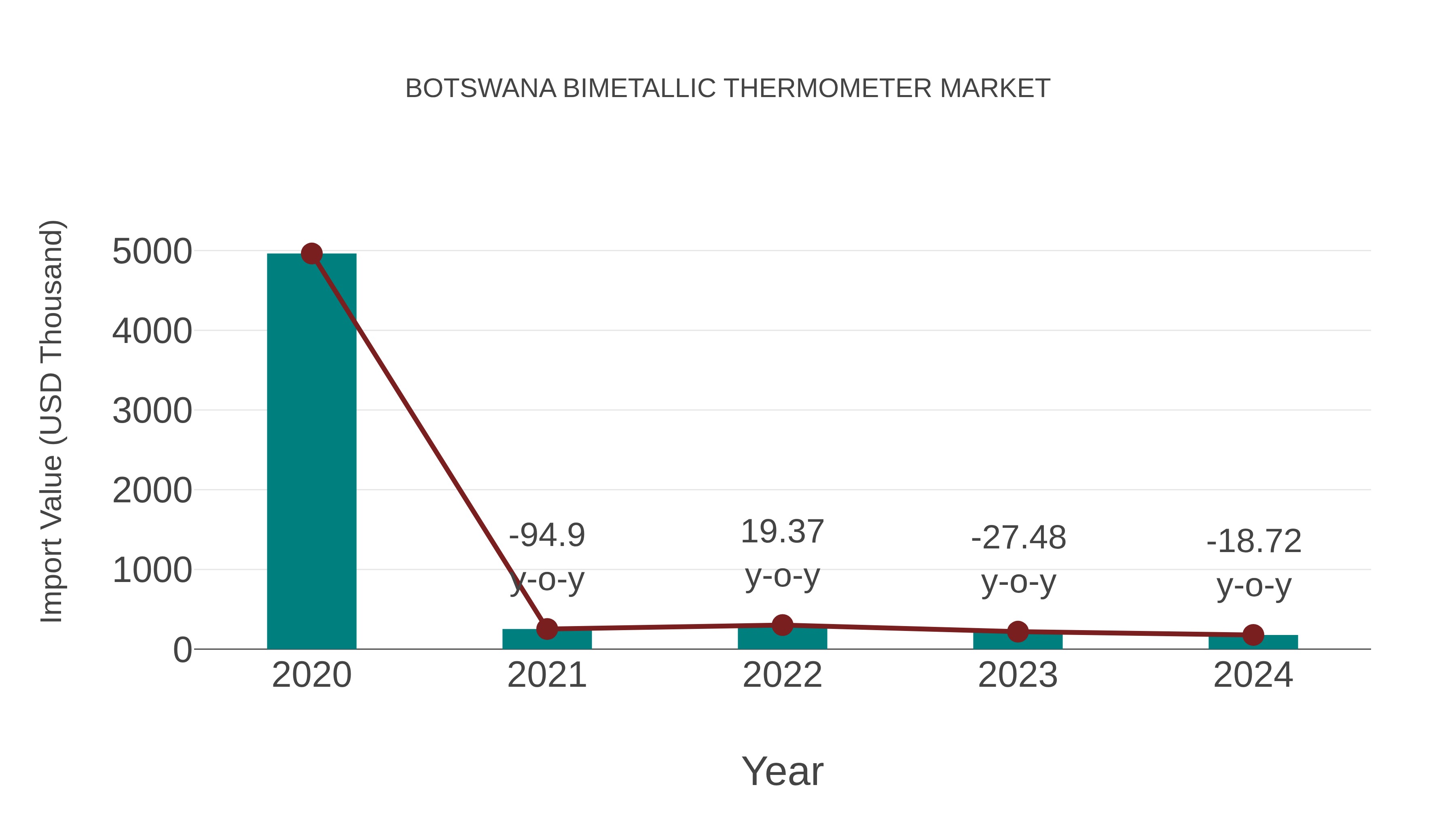  Botswana Bimetallic Thermometer Market: Import Trend Analysis