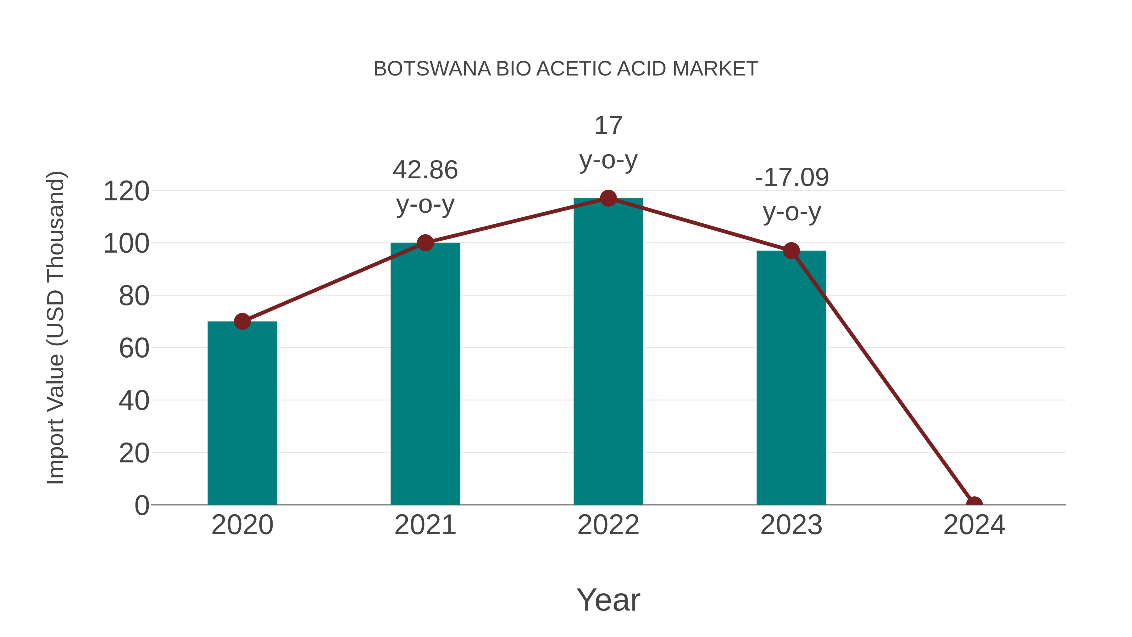  Botswana Bio Acetic Acid Market: Import Trend Analysis
