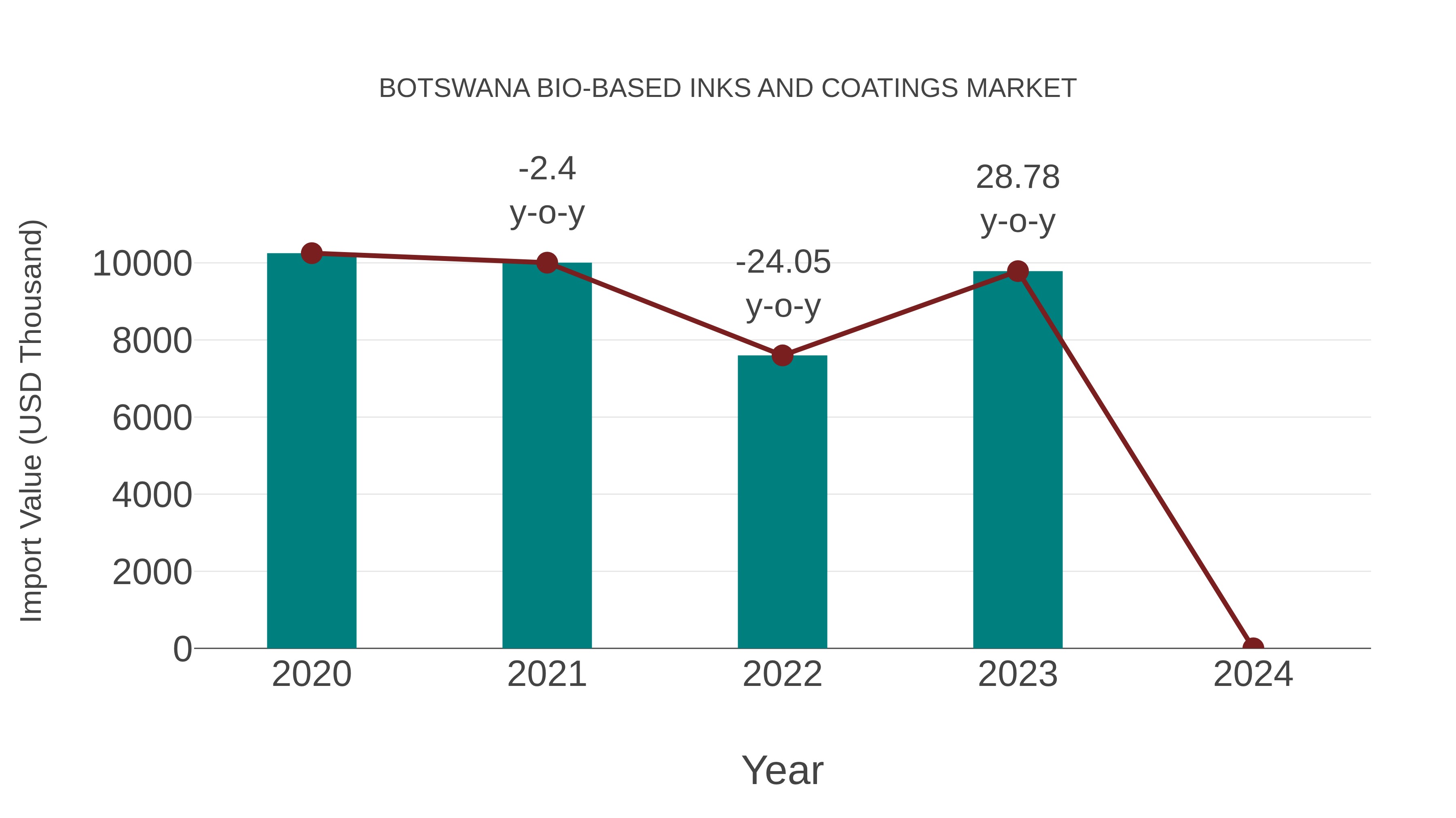  Botswana Bio-based Inks and Coatings Market: Import Trend Analysis