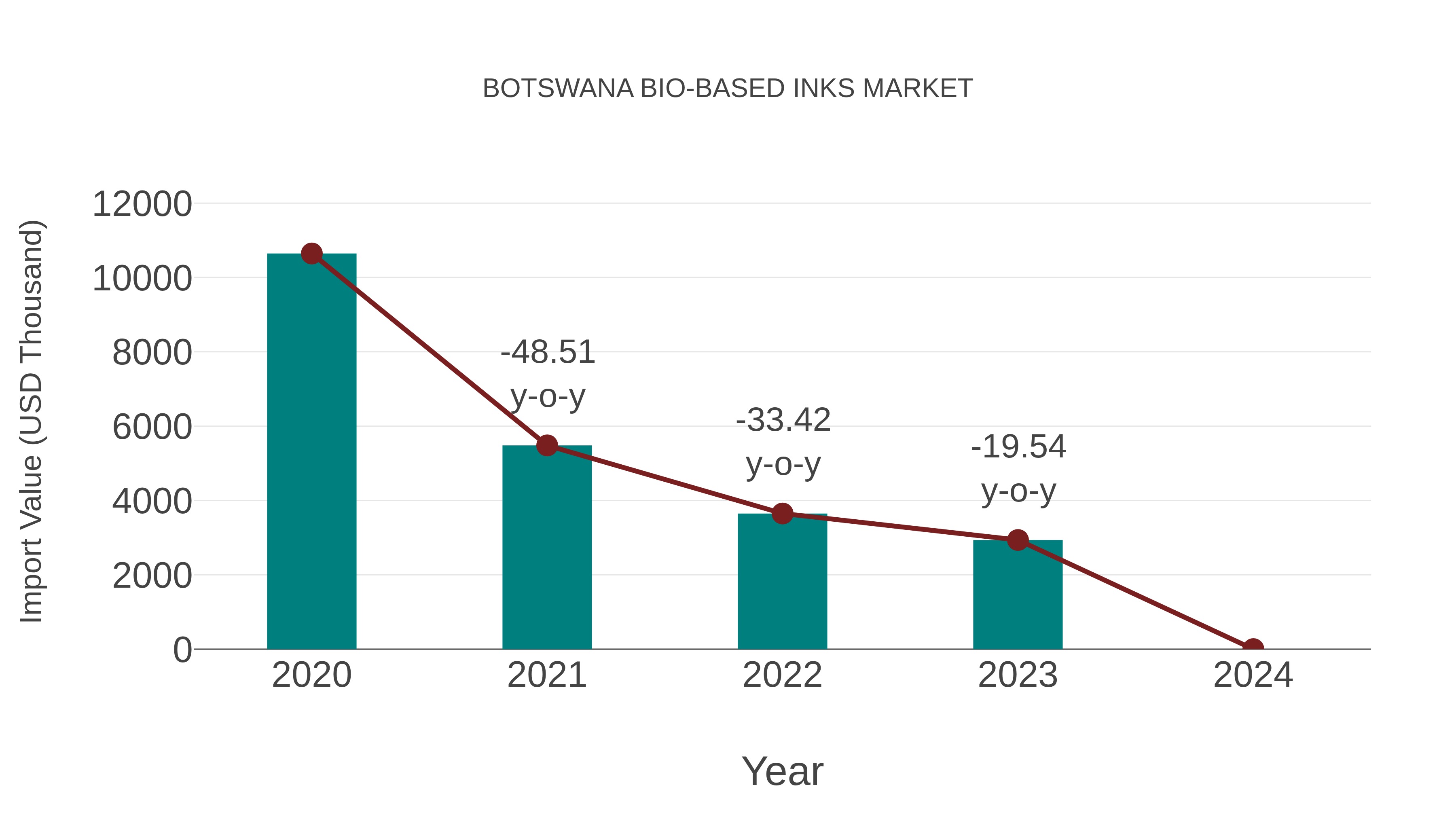  Botswana Bio-based Inks Market: Import Trend Analysis