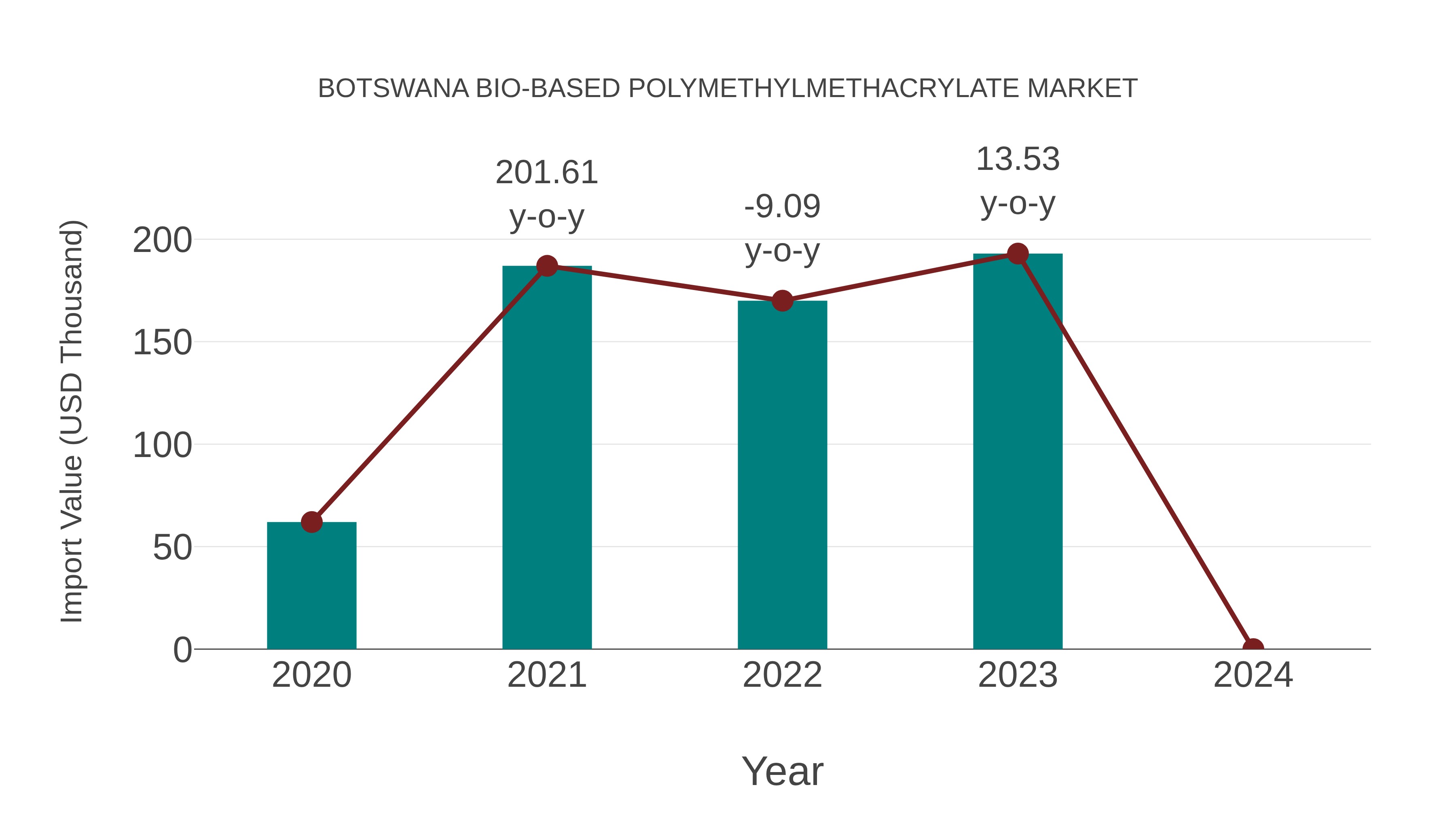  Botswana Bio-based Polymethylmethacrylate Market: Import Trend Analysis